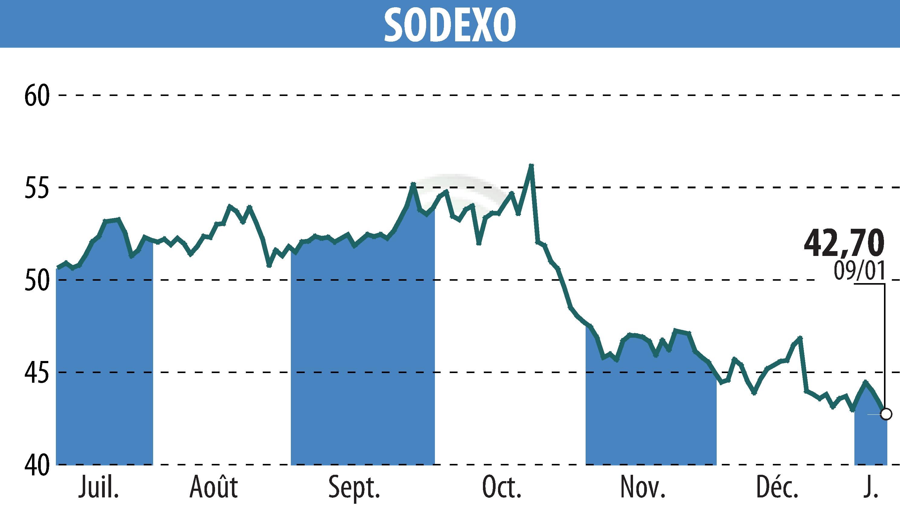 Stock price chart of SODEXO (EPA:SW) showing fluctuations.
