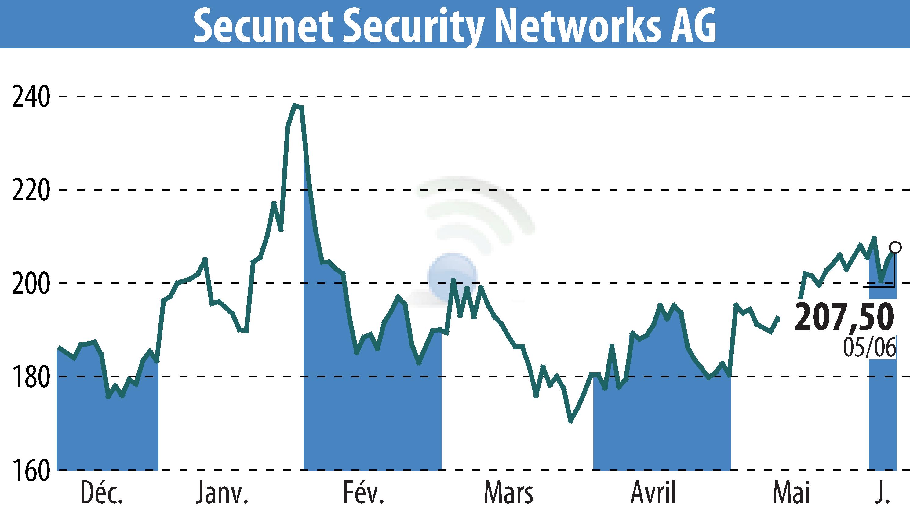 Graphique de l'évolution du cours de l'action Secunet Security Networks AG (EBR:YSN).