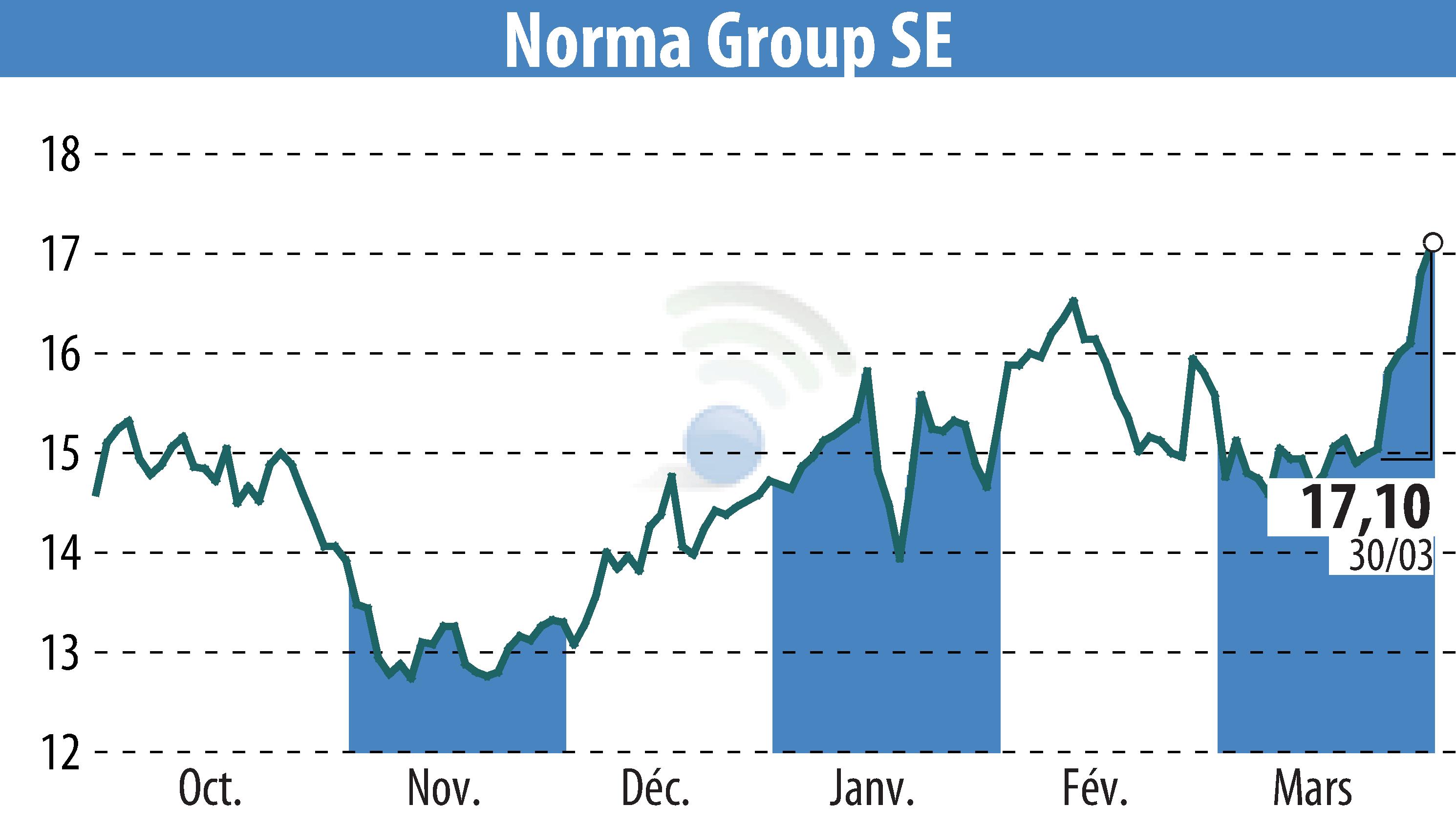 Stock price chart of NORMA Group AG (EBR:NOEJ) showing fluctuations.