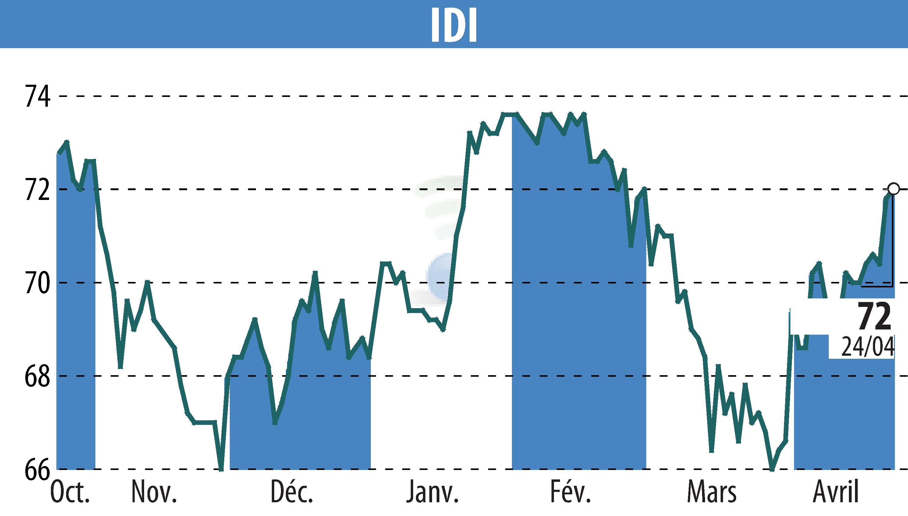 Graphique de l'évolution du cours de l'action IDI (EPA:IDIP).