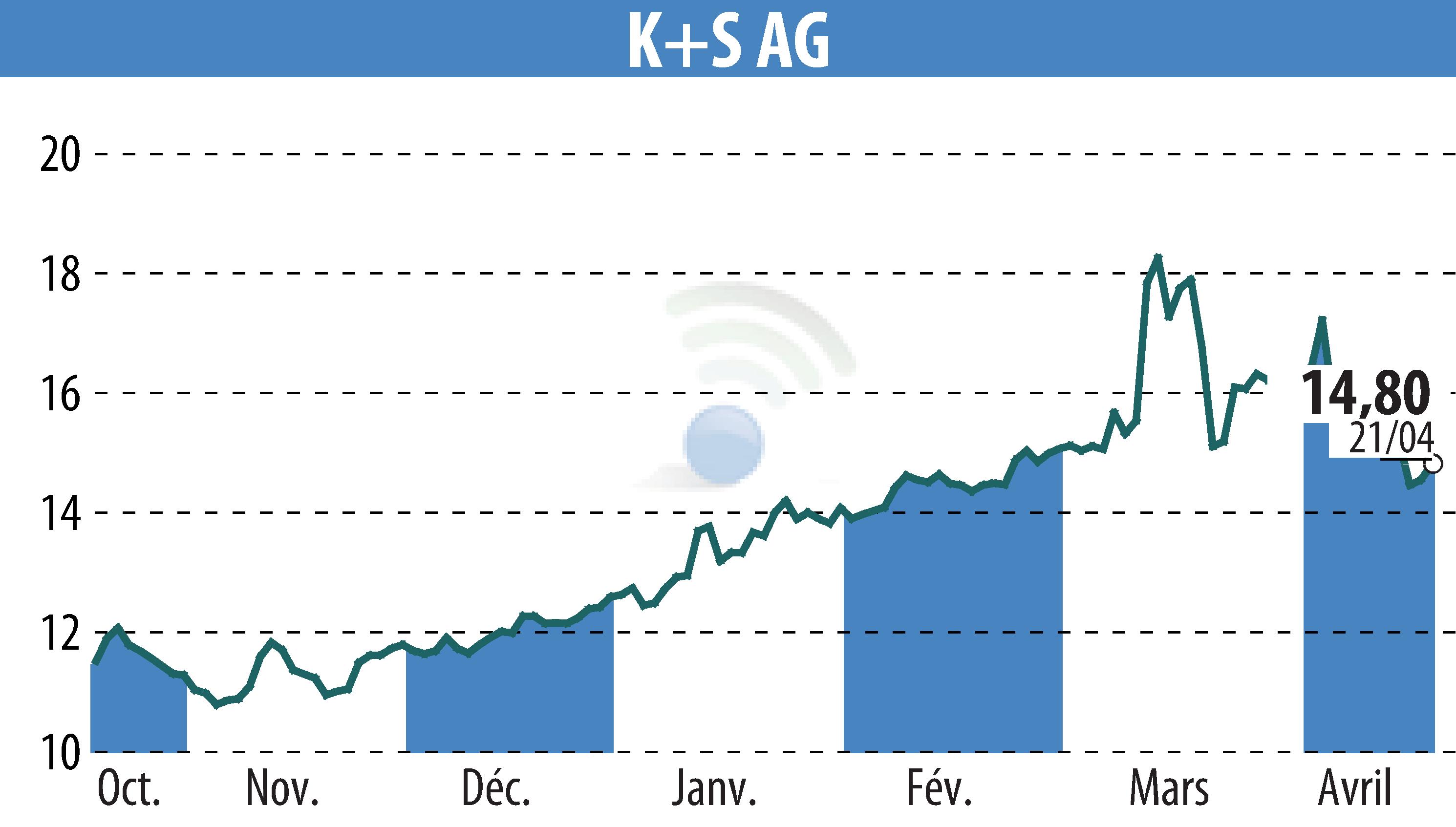 Stock price chart of K+S Aktiengesellschaft (EBR:SDF) showing fluctuations.