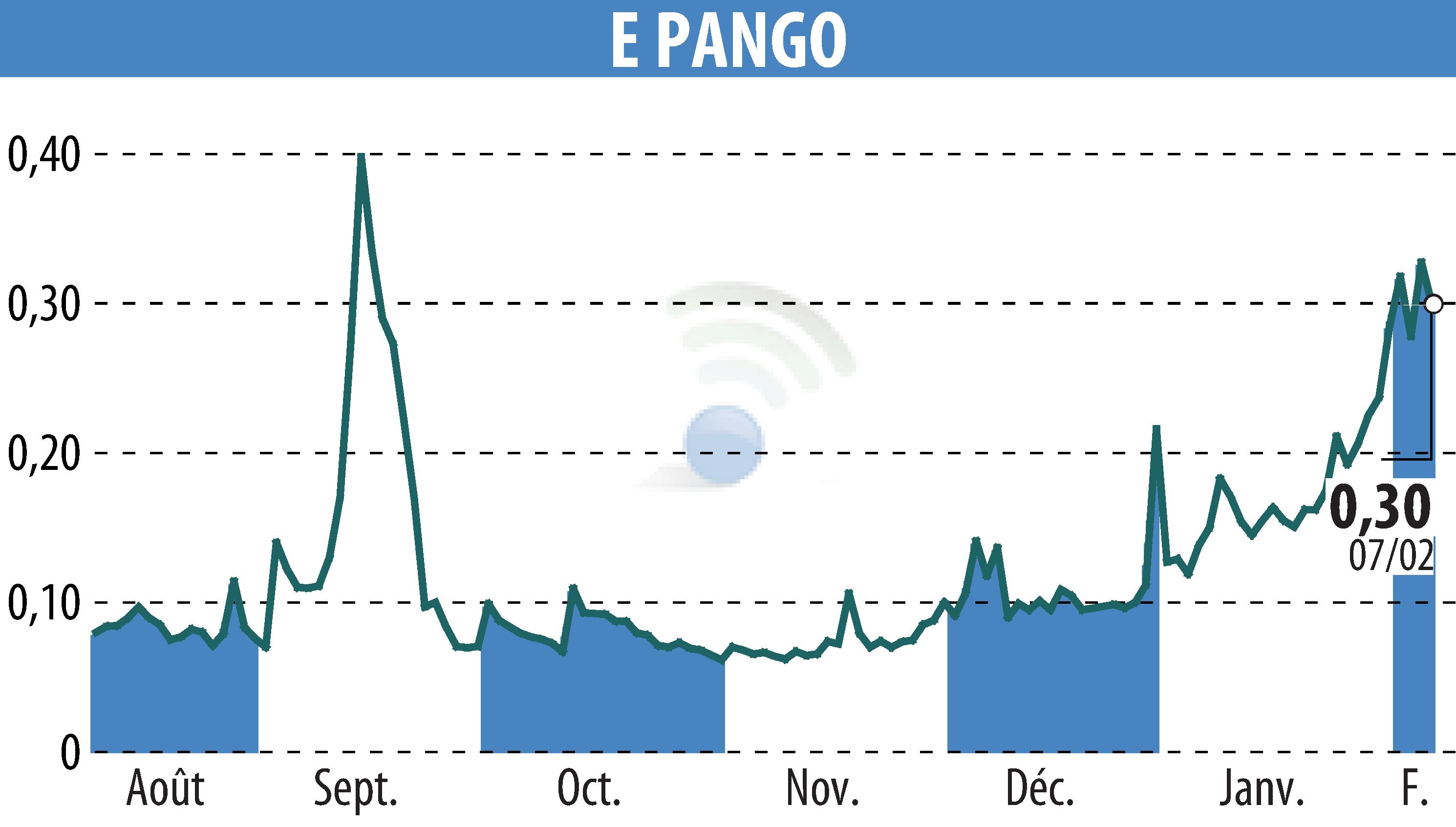 Graphique de l'évolution du cours de l'action E-PANGO (EPA:ALAGO).