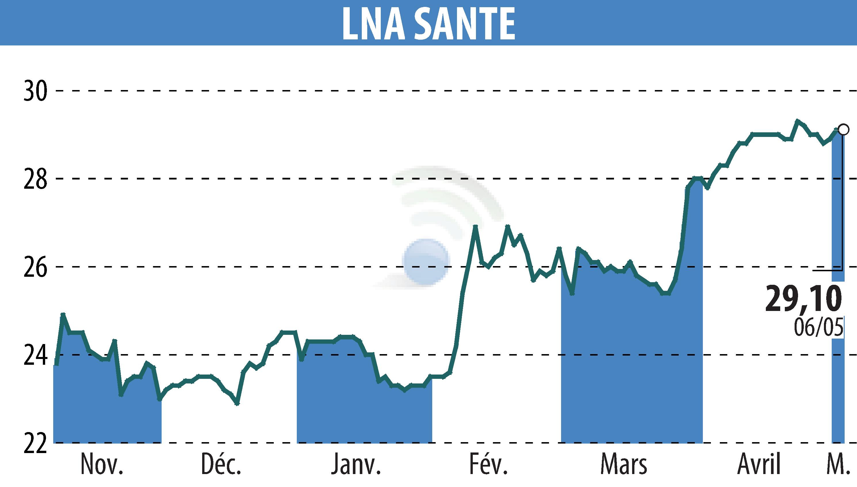 Stock price chart of LNA SANTE (EPA:LNA) showing fluctuations.