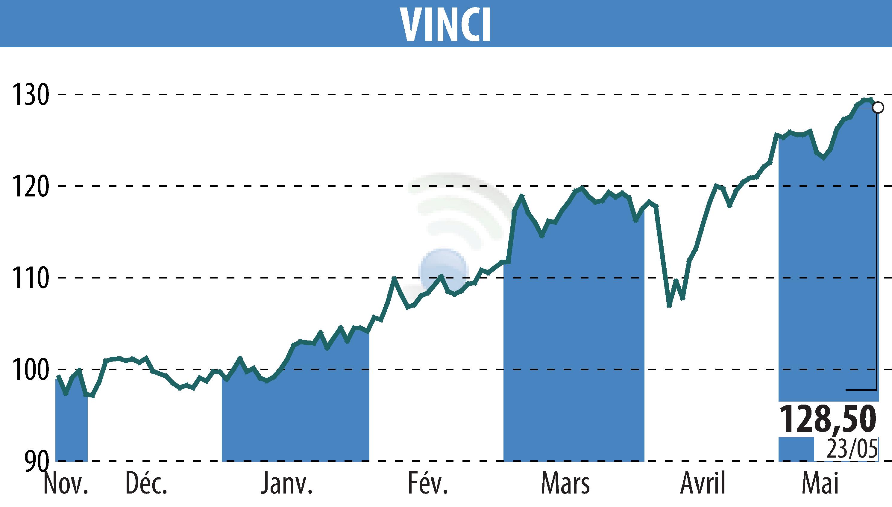 Stock price chart of VINCI (EPA:DG) showing fluctuations.