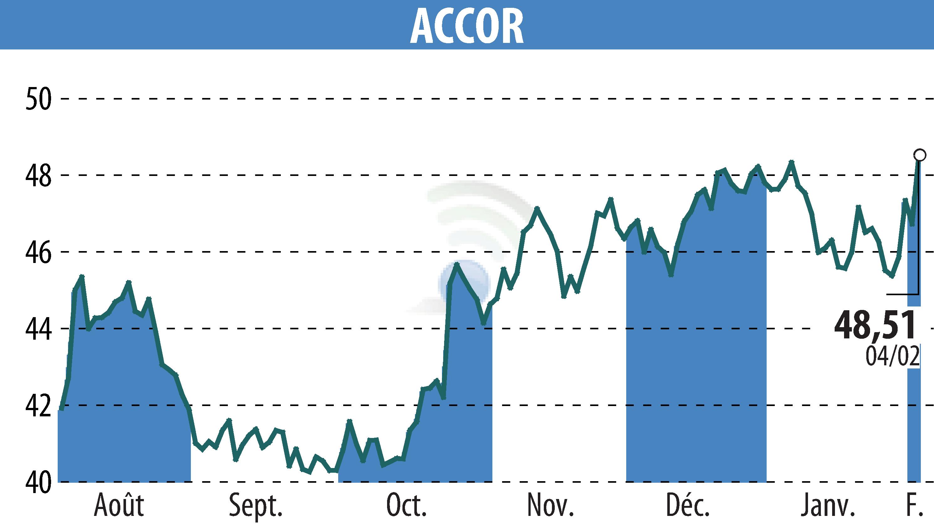 Stock price chart of ACCOR (EPA:AC) showing fluctuations.