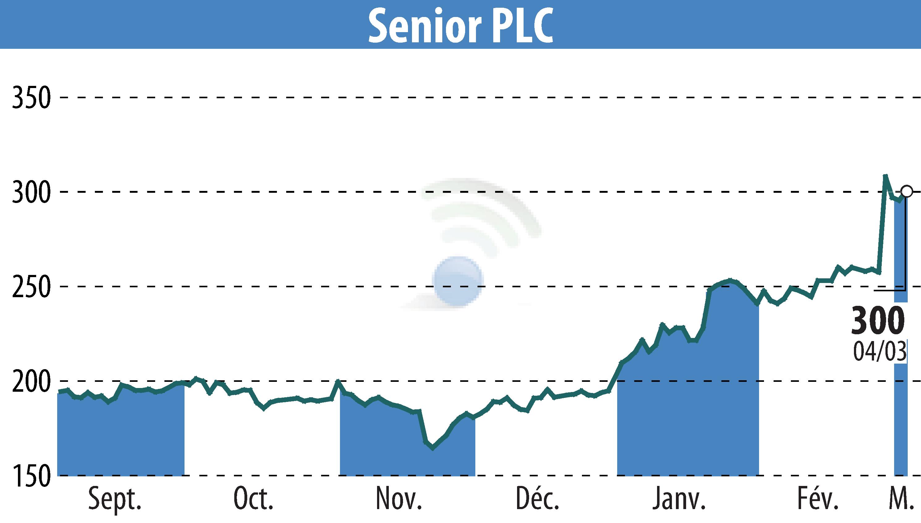 Graphique de l'évolution du cours de l'action Senior Plc (EBR:SNR).