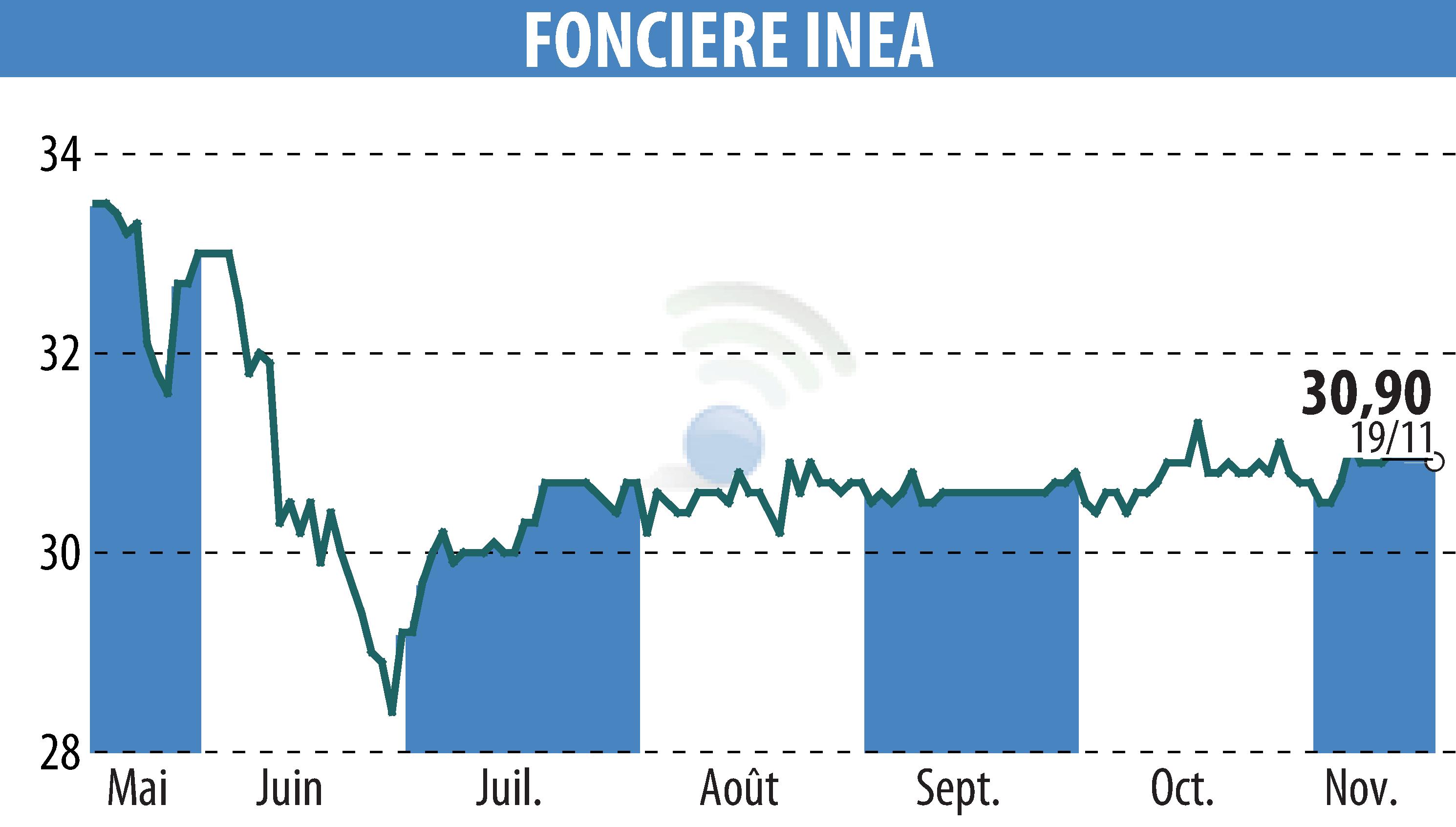 Stock price chart of FONCIERE INEA (EPA:INEA) showing fluctuations.