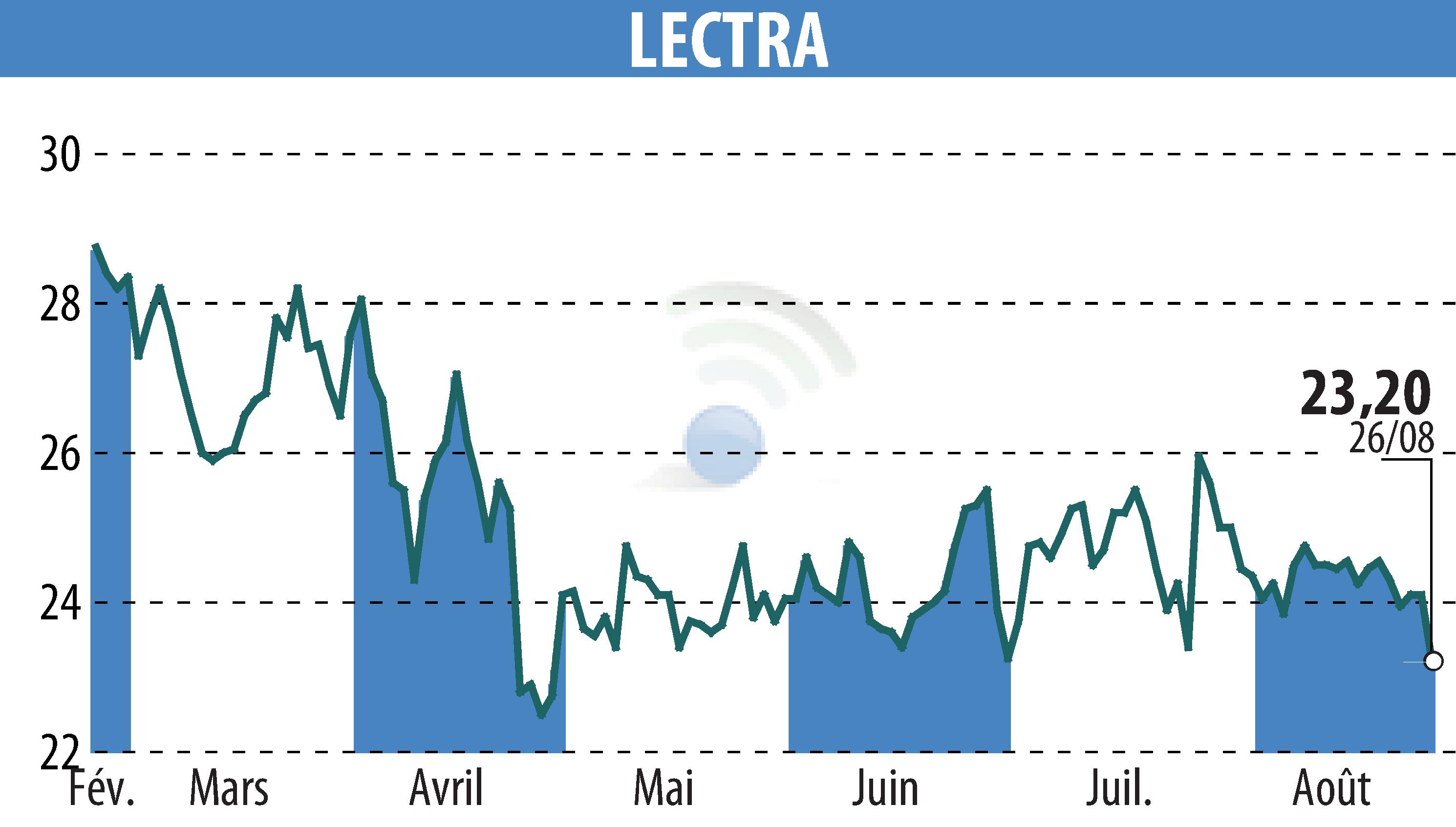 Stock price chart of LECTRA (EPA:LSS) showing fluctuations.