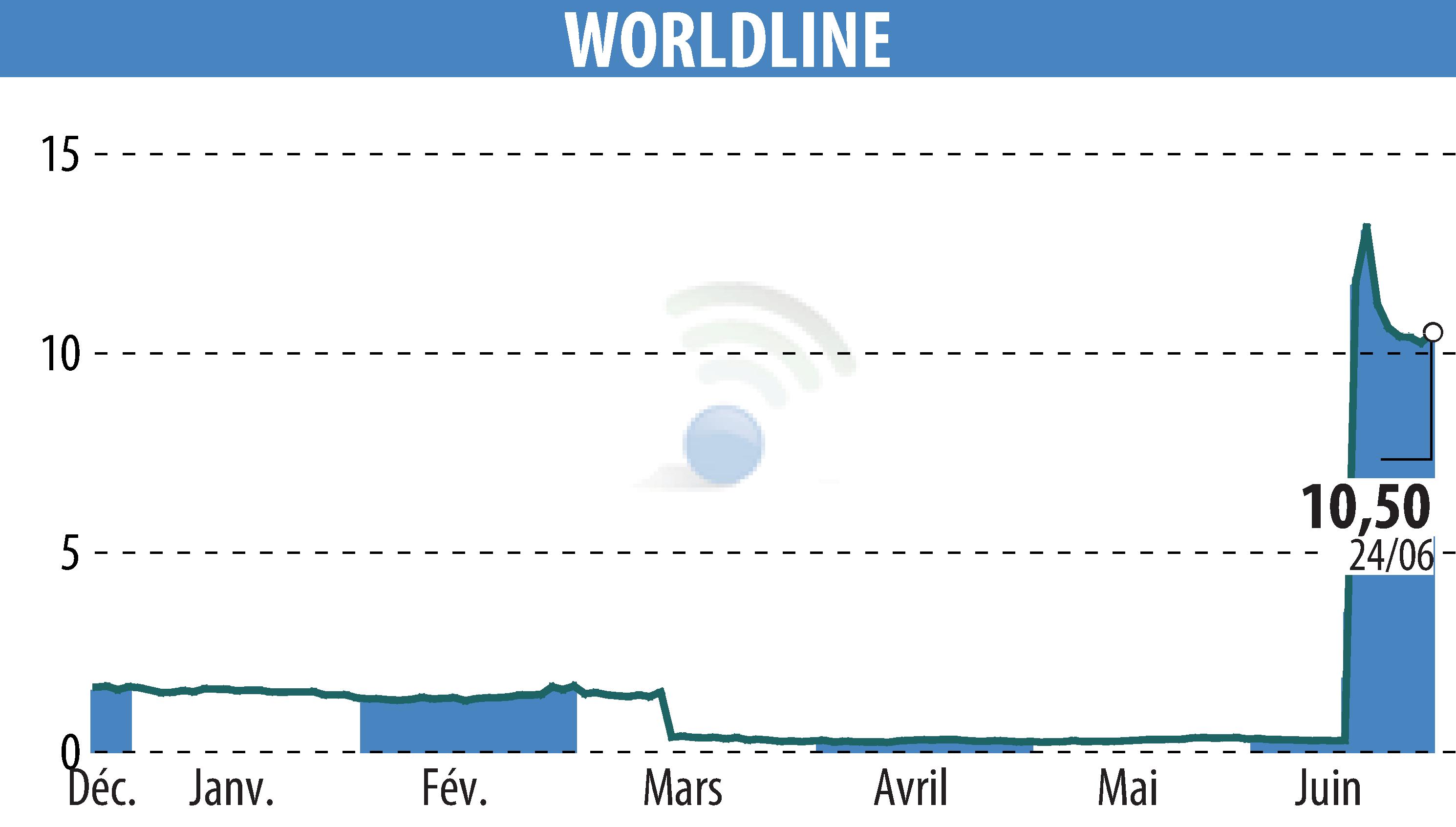 Stock price chart of WORLDLINE (EPA:WLN) showing fluctuations.