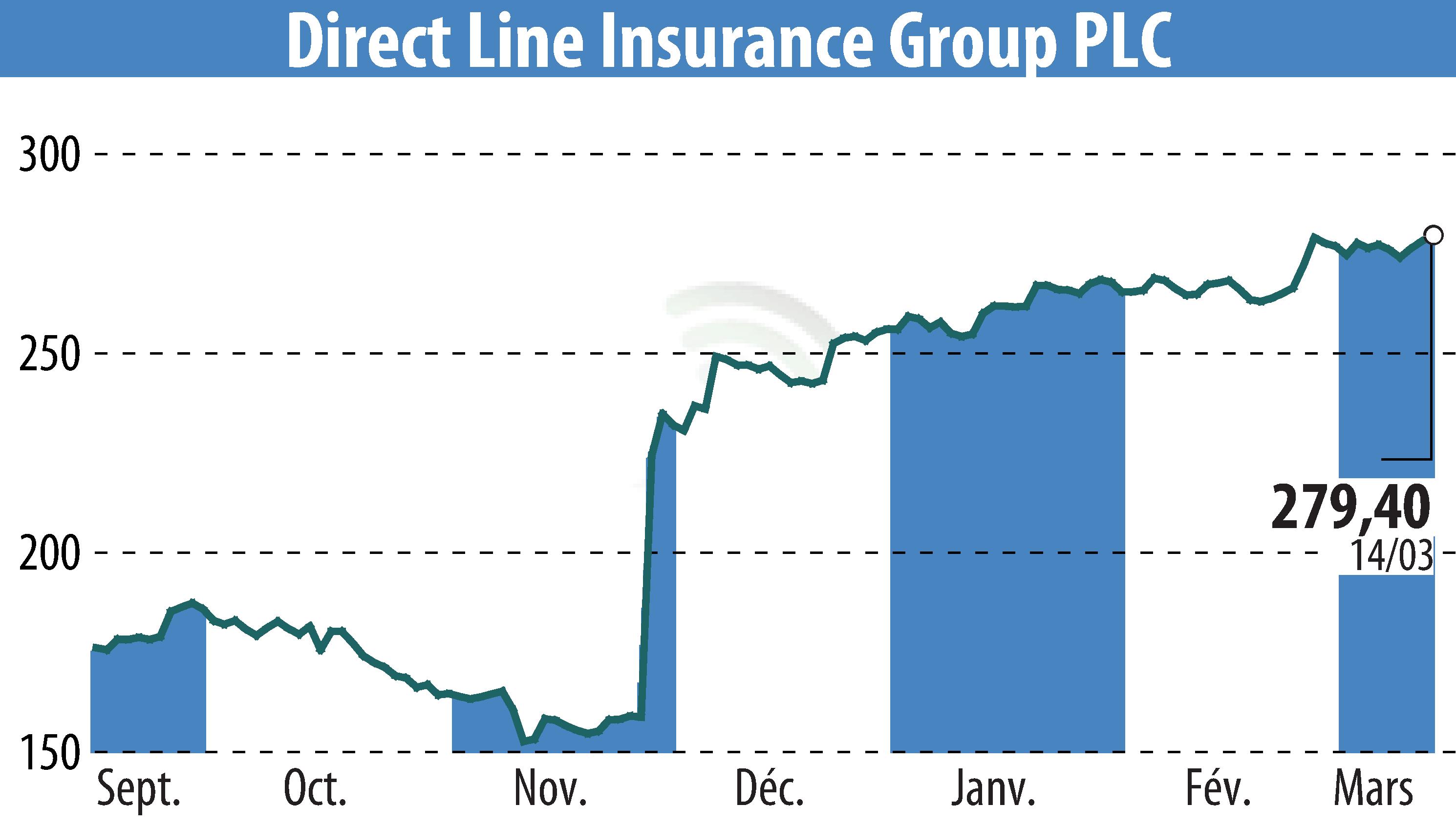 Stock price chart of Direct Line Group (EBR:DLG) showing fluctuations.