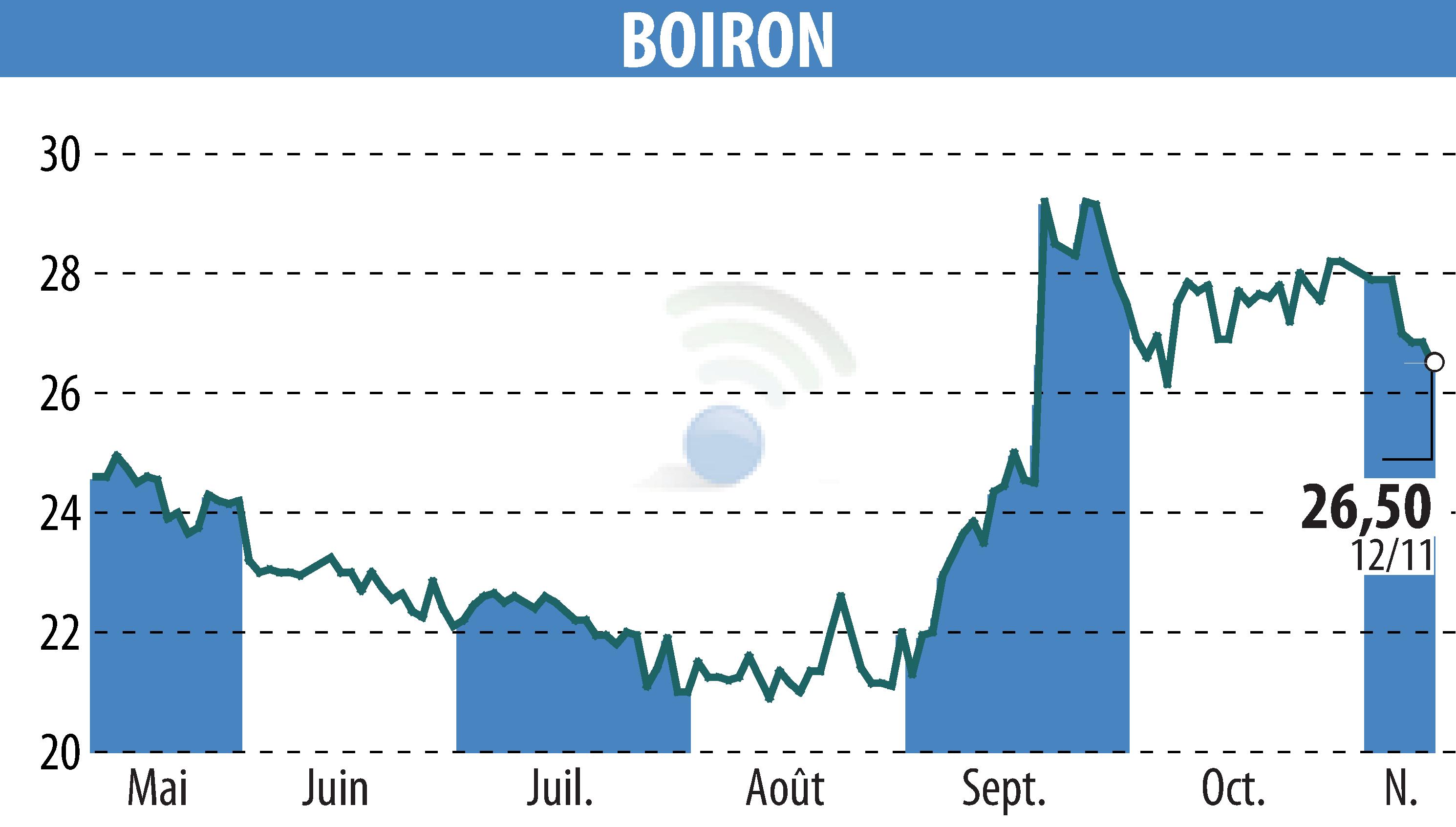 Stock price chart of BOIRON (EPA:BOI) showing fluctuations.