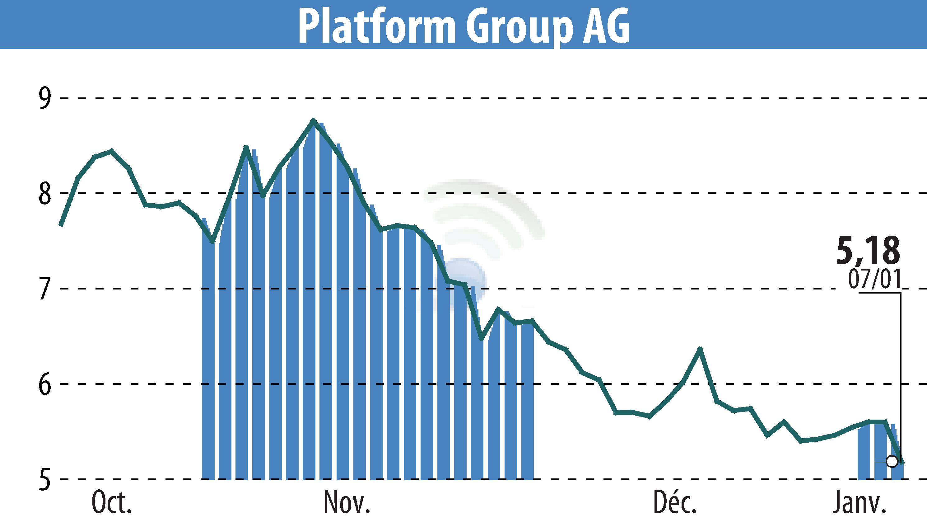 Stock price chart of The Platform Group SE & Co. KGaA (EBR:TPG) showing fluctuations.
