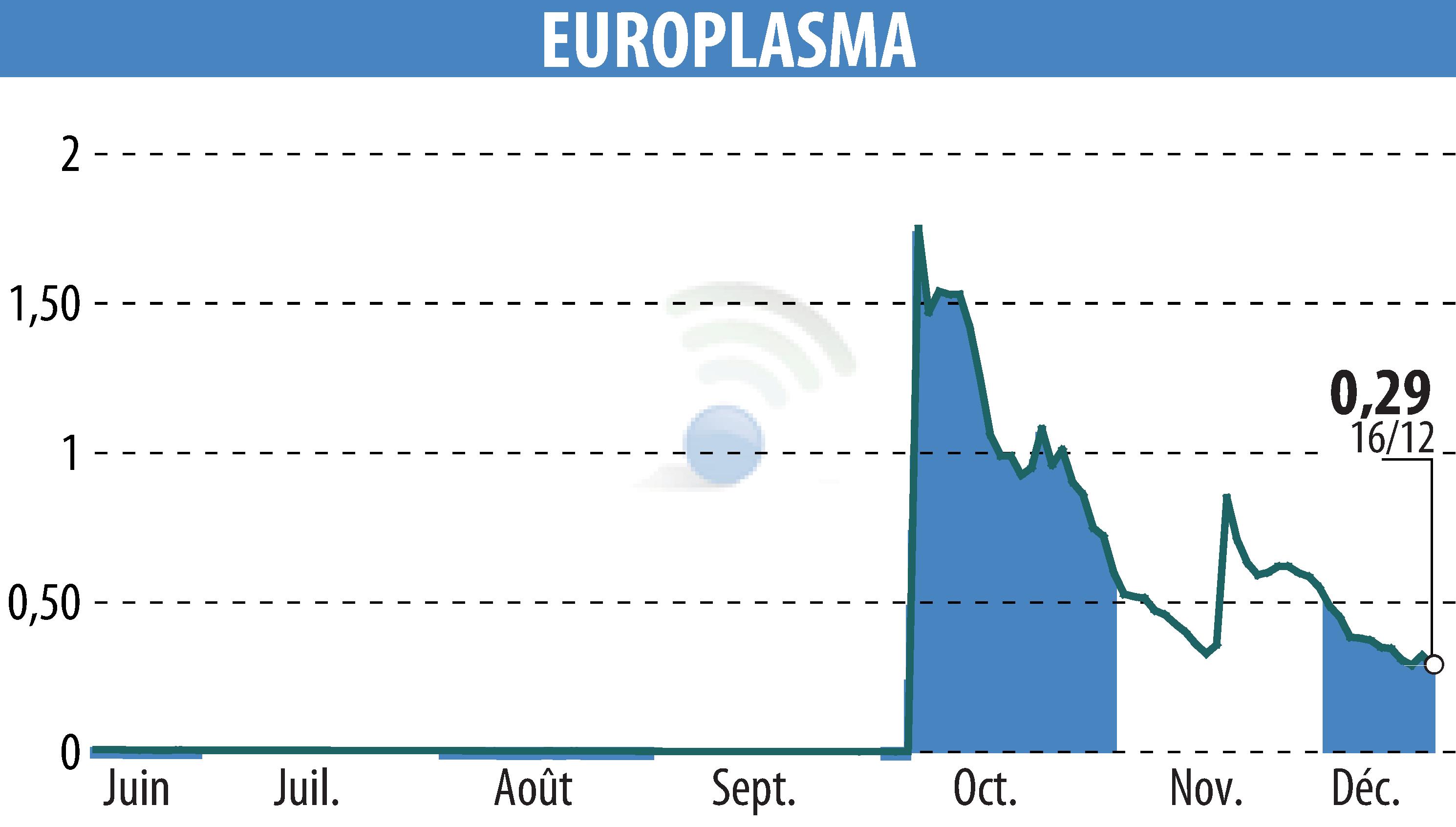 Stock price chart of EUROPLASMA (EPA:ALEUP) showing fluctuations.