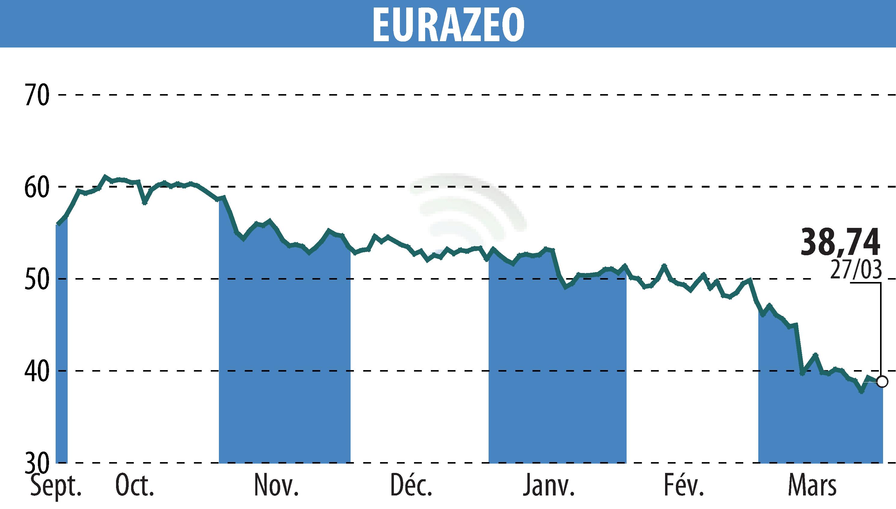 Stock price chart of EURAZEO (EPA:RF) showing fluctuations.