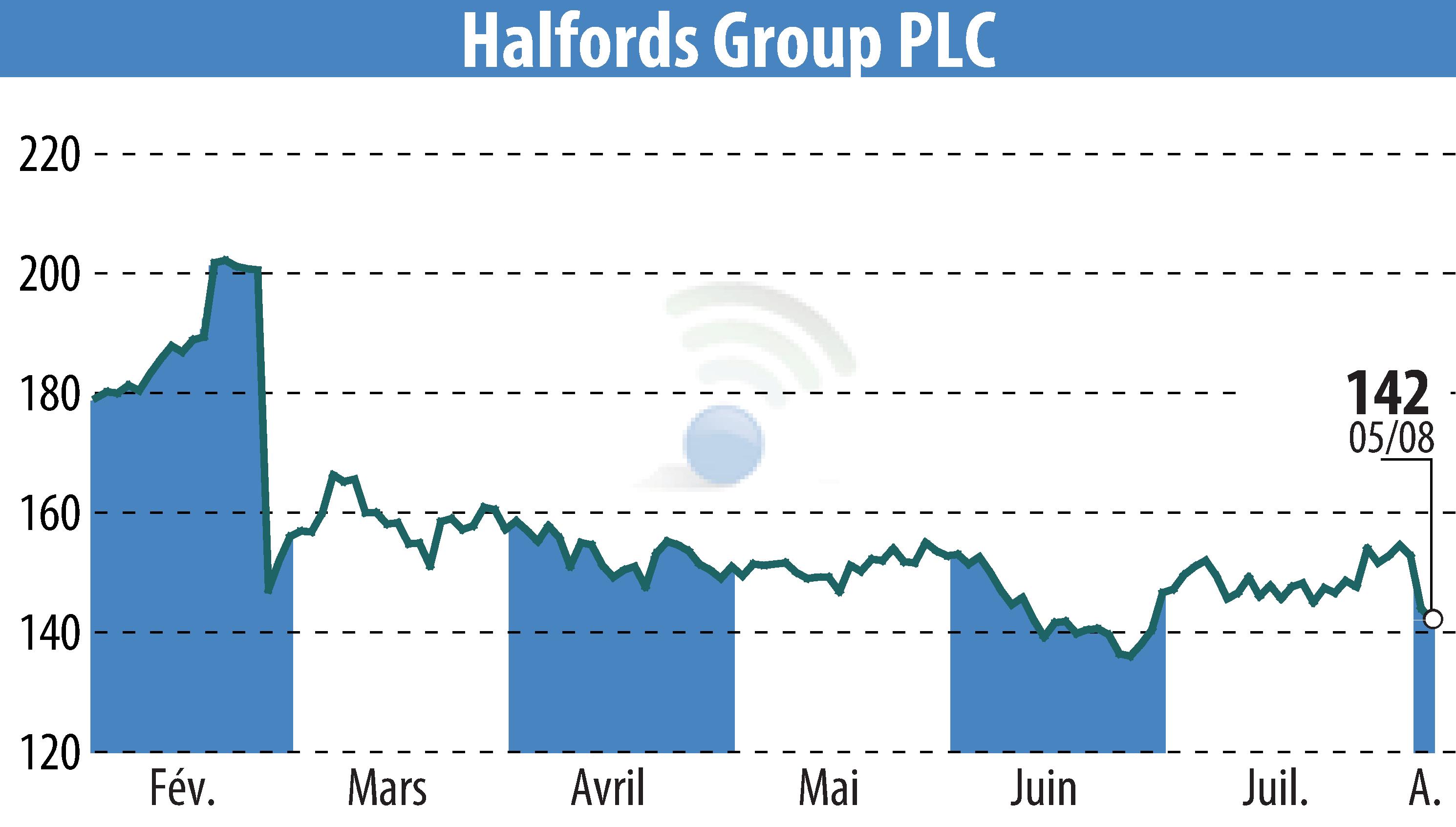 Stock price chart of Halfords (EBR:HFD) showing fluctuations.