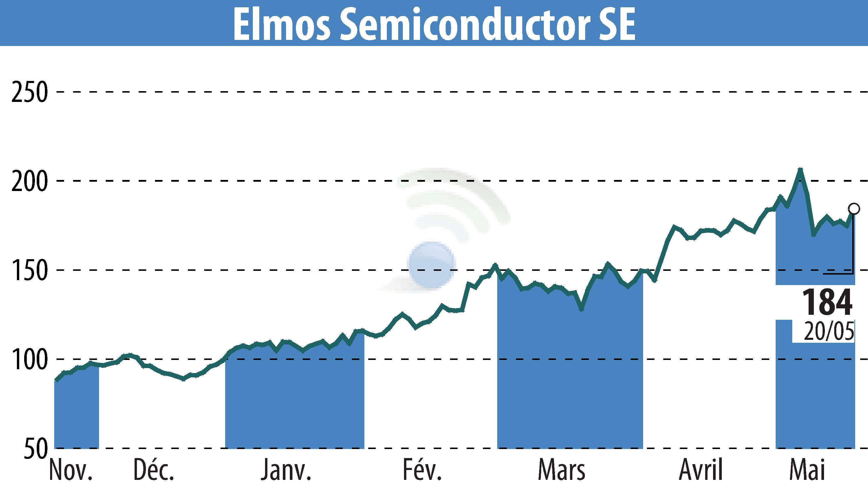 Stock price chart of ELMOS Semiconductor AG (EBR:ELG) showing fluctuations.