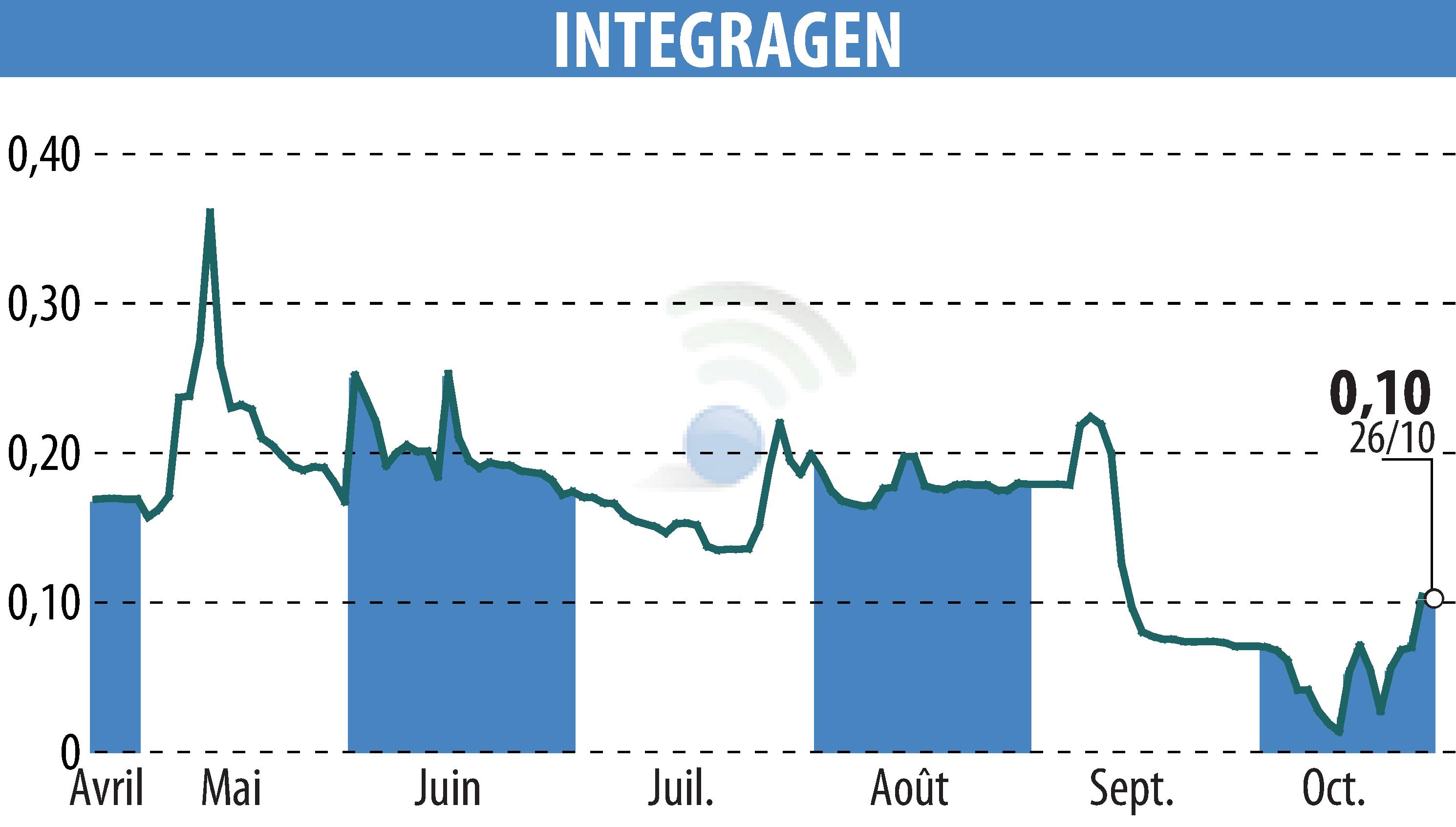 Stock price chart of INTEGRAGEN (EPA:ALINT) showing fluctuations.