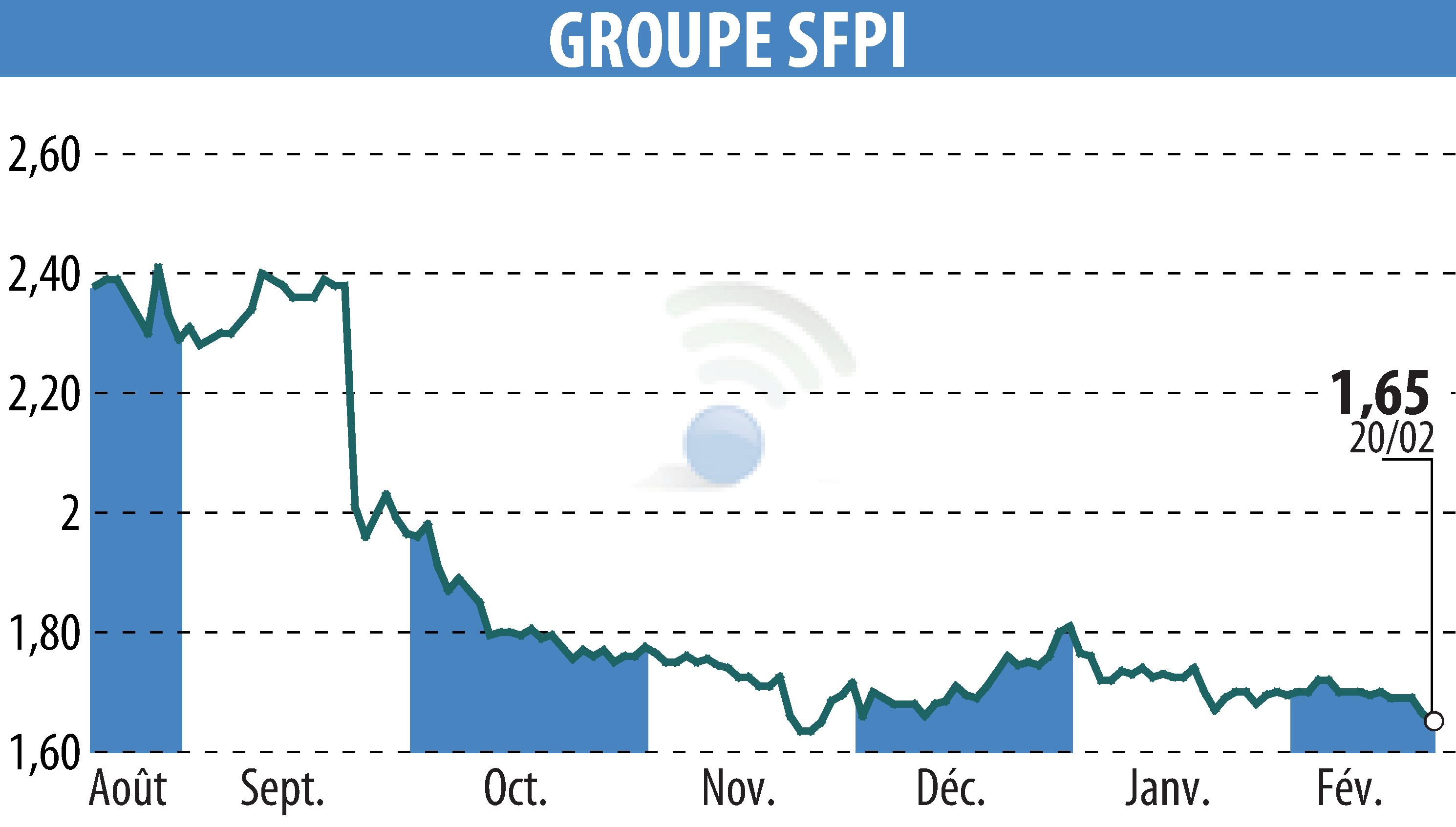Stock price chart of GROUPE SFPI (EPA:SFPI) showing fluctuations.