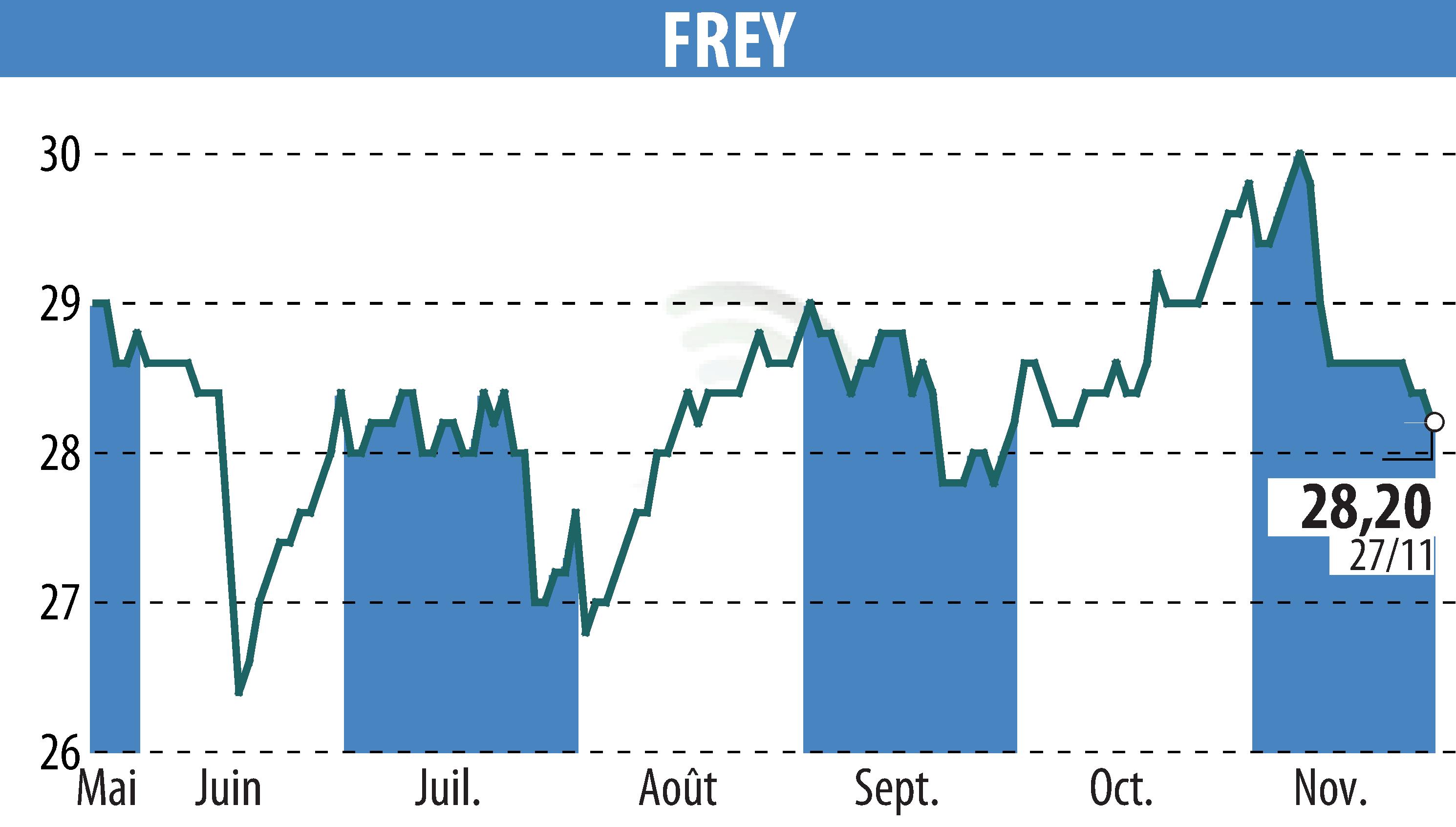 Stock price chart of FREY (EPA:FREY) showing fluctuations.