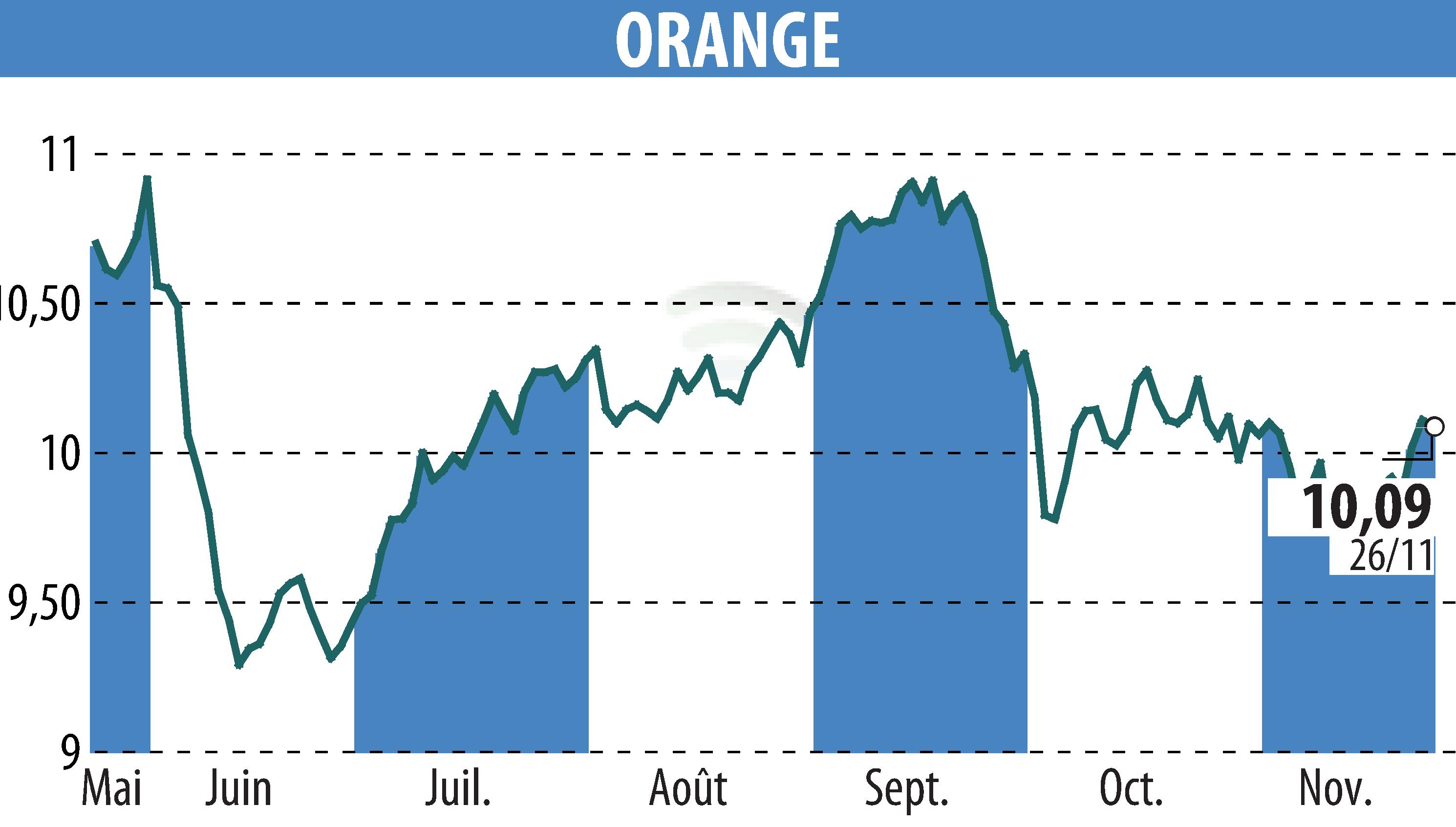 Graphique de l'évolution du cours de l'action ORANGE (EPA:ORA).