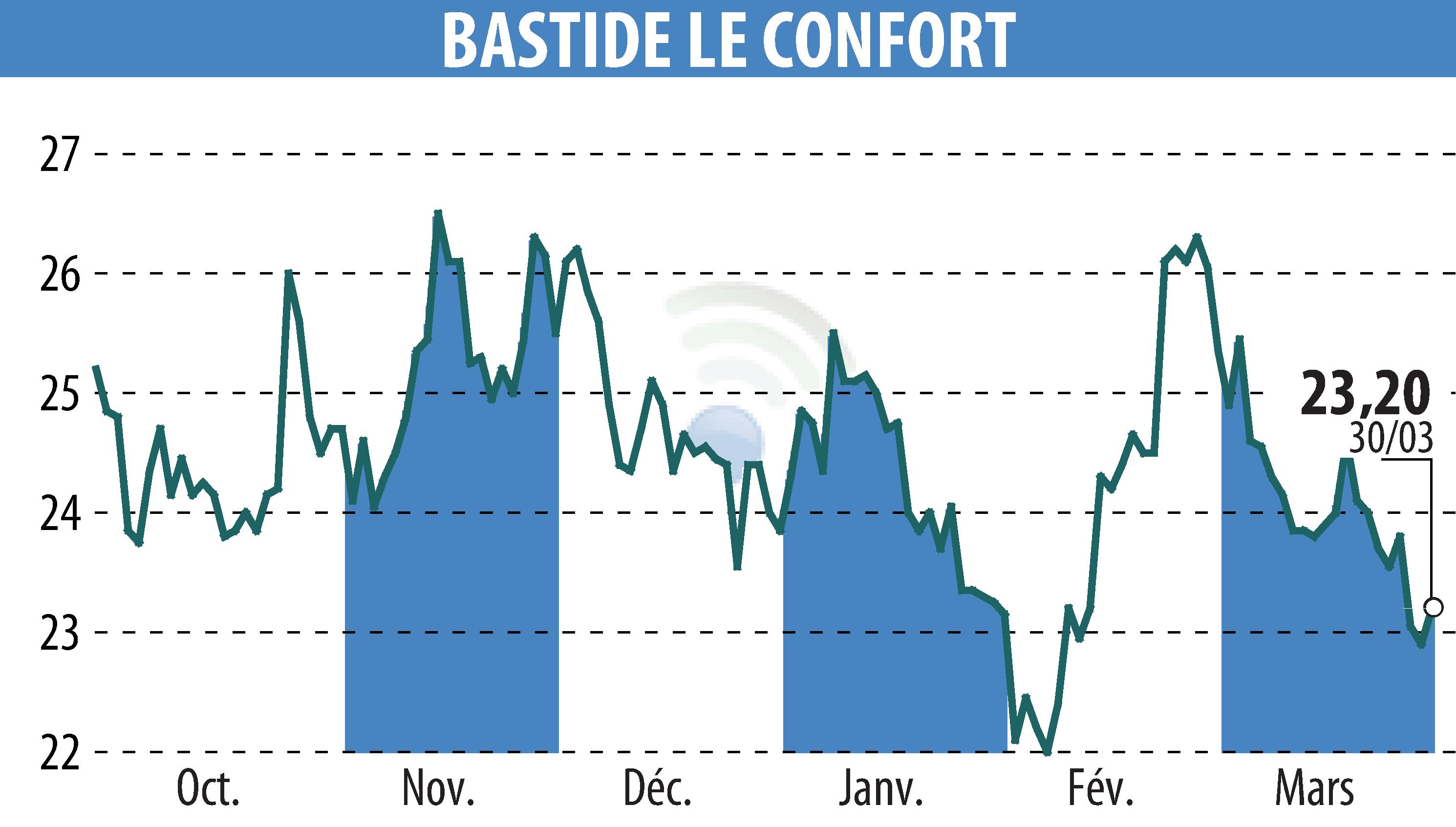 Stock price chart of BASTIDE (EPA:BLC) showing fluctuations.
