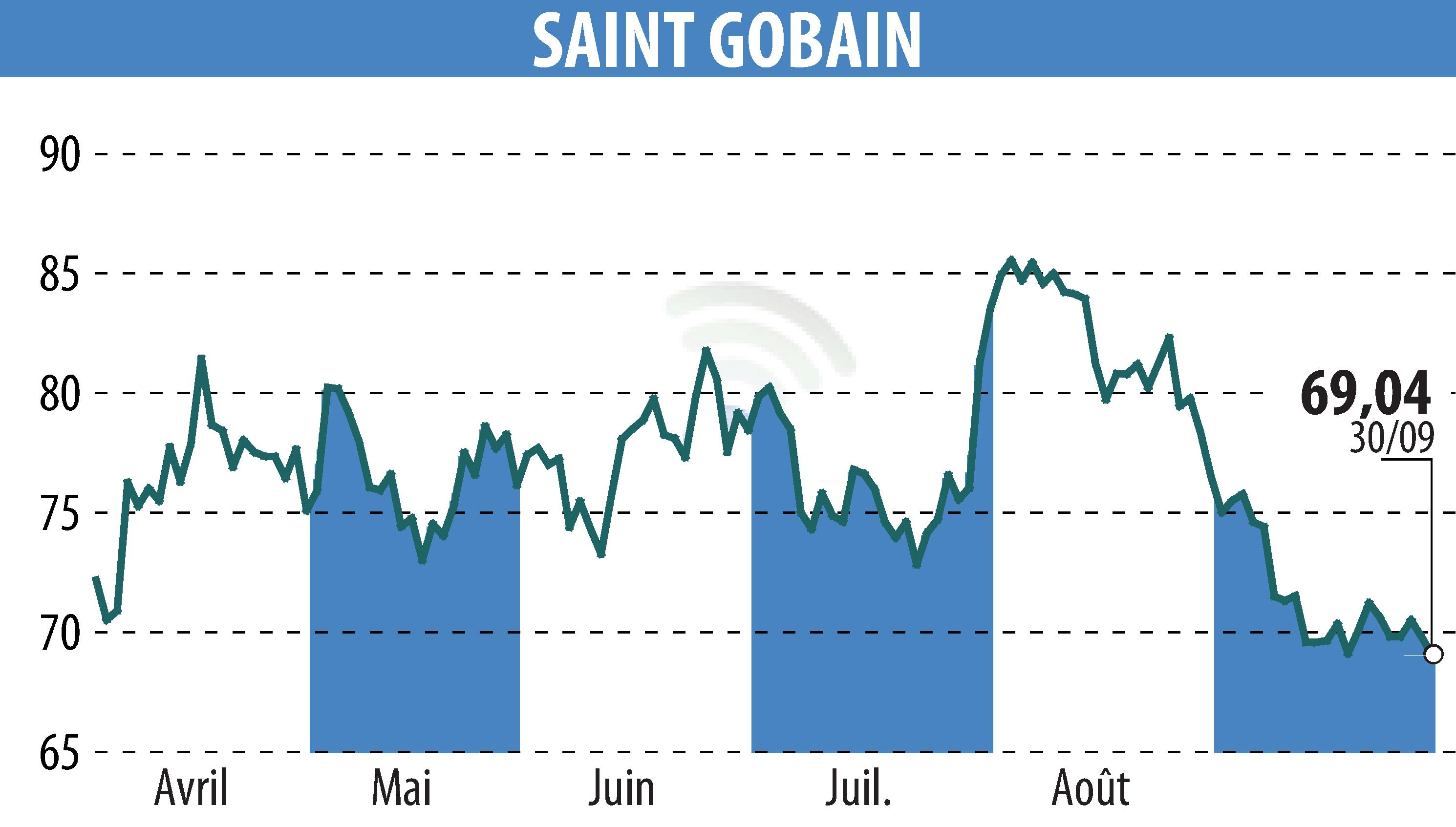 Graphique de l'évolution du cours de l'action SAINT-GOBAIN (EPA:SGO).