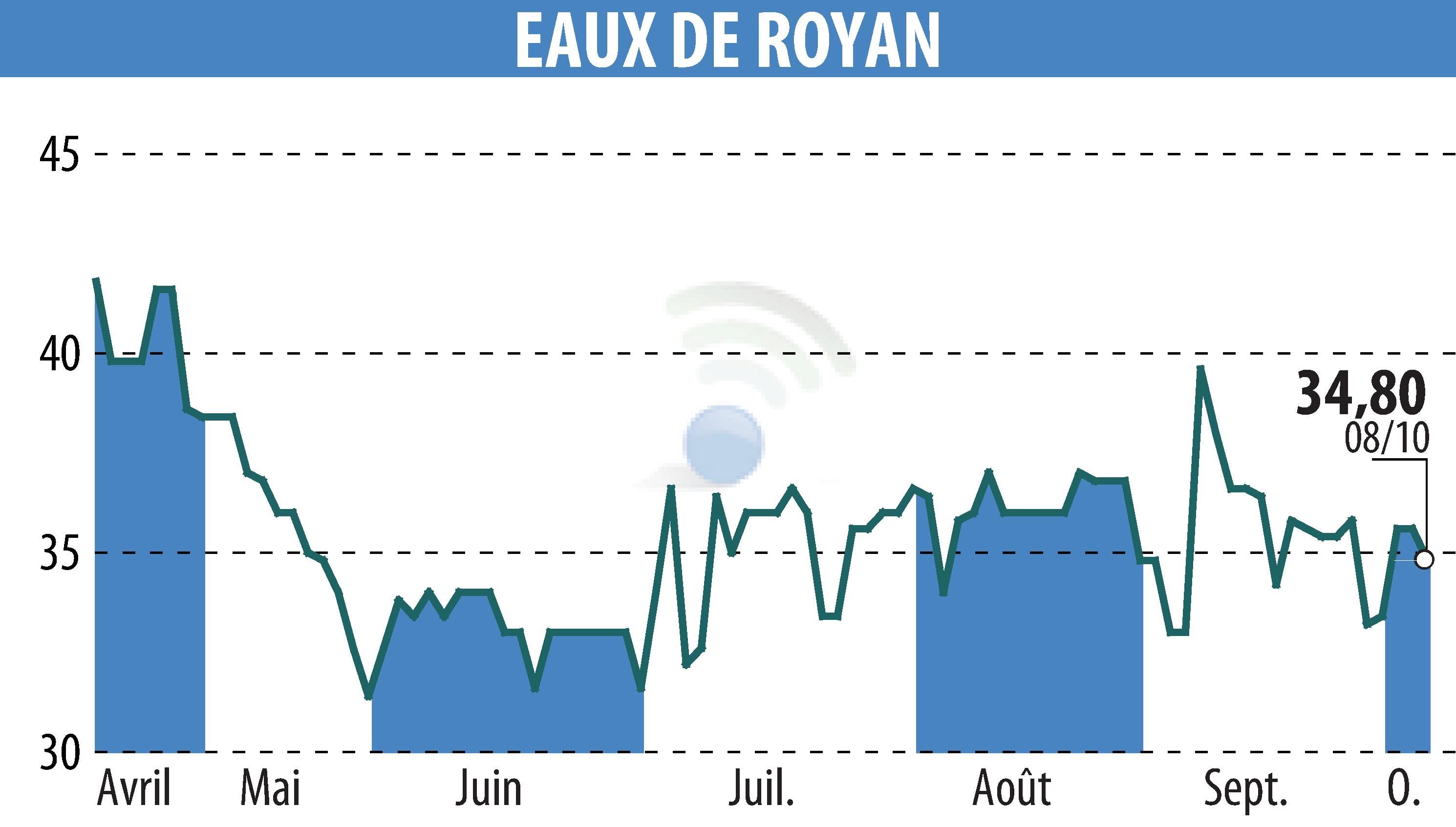 Graphique de l'évolution du cours de l'action EAUX DE ROYAN (EPA:MLEDR).