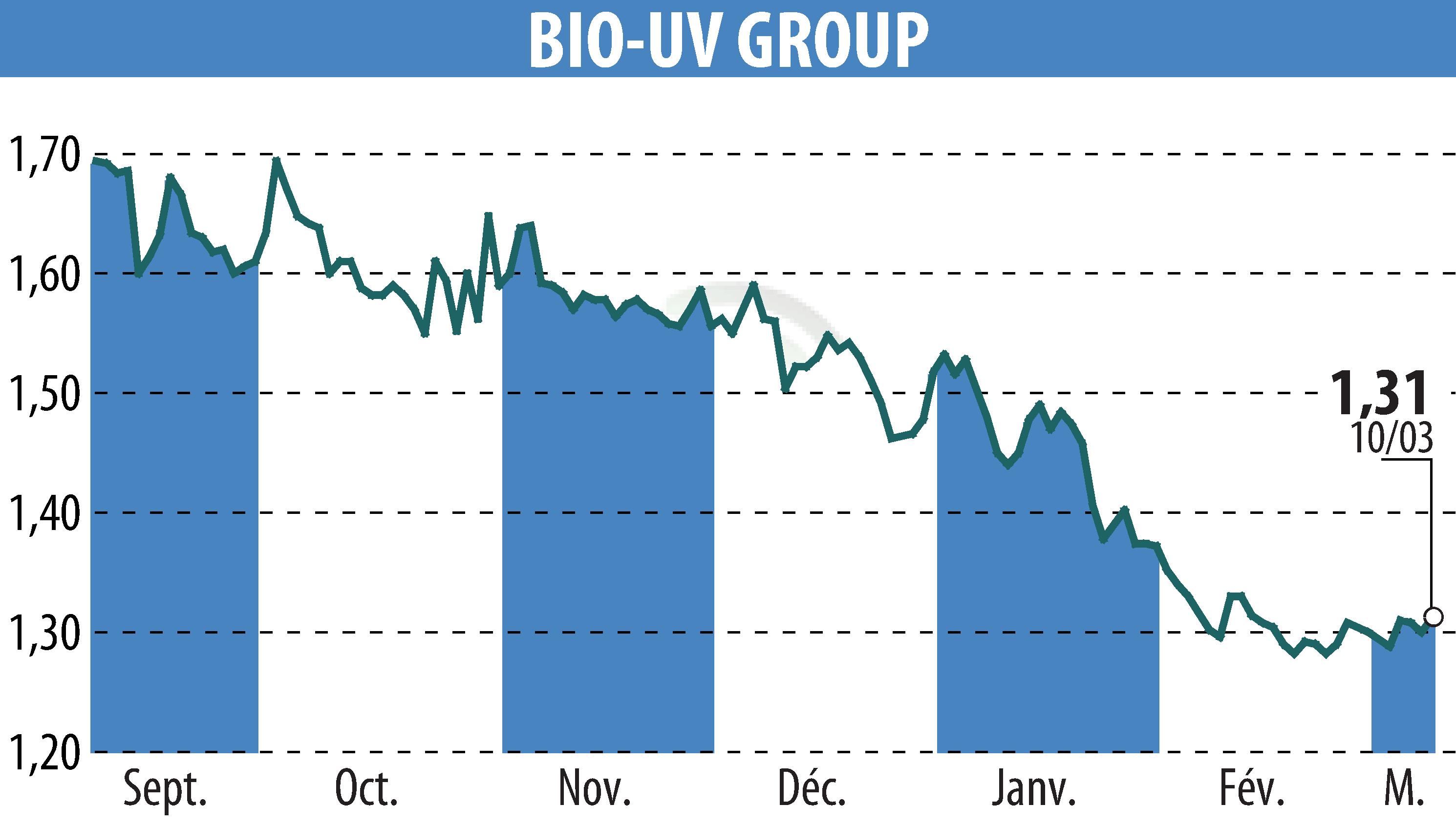 Graphique de l'évolution du cours de l'action BIO UV GROUP (EPA:ALTUV).