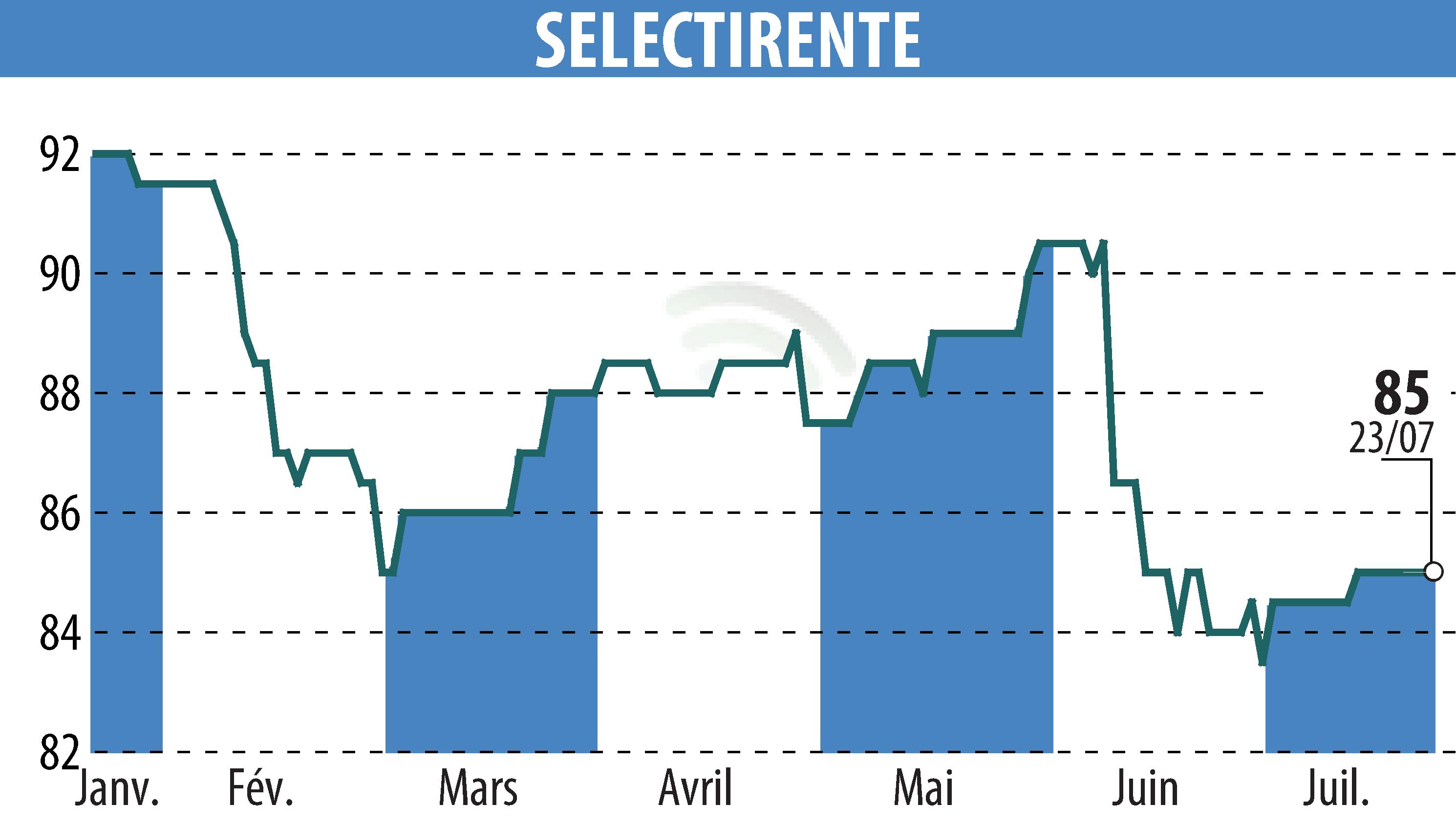 Graphique de l'évolution du cours de l'action SELECTIRENTE (EPA:SELER).