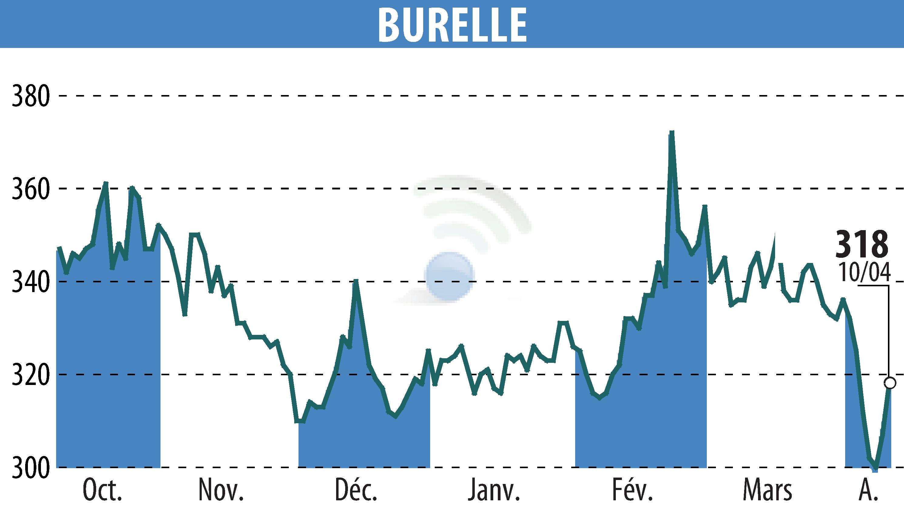 Graphique de l'évolution du cours de l'action BURELLE (EPA:BUR).