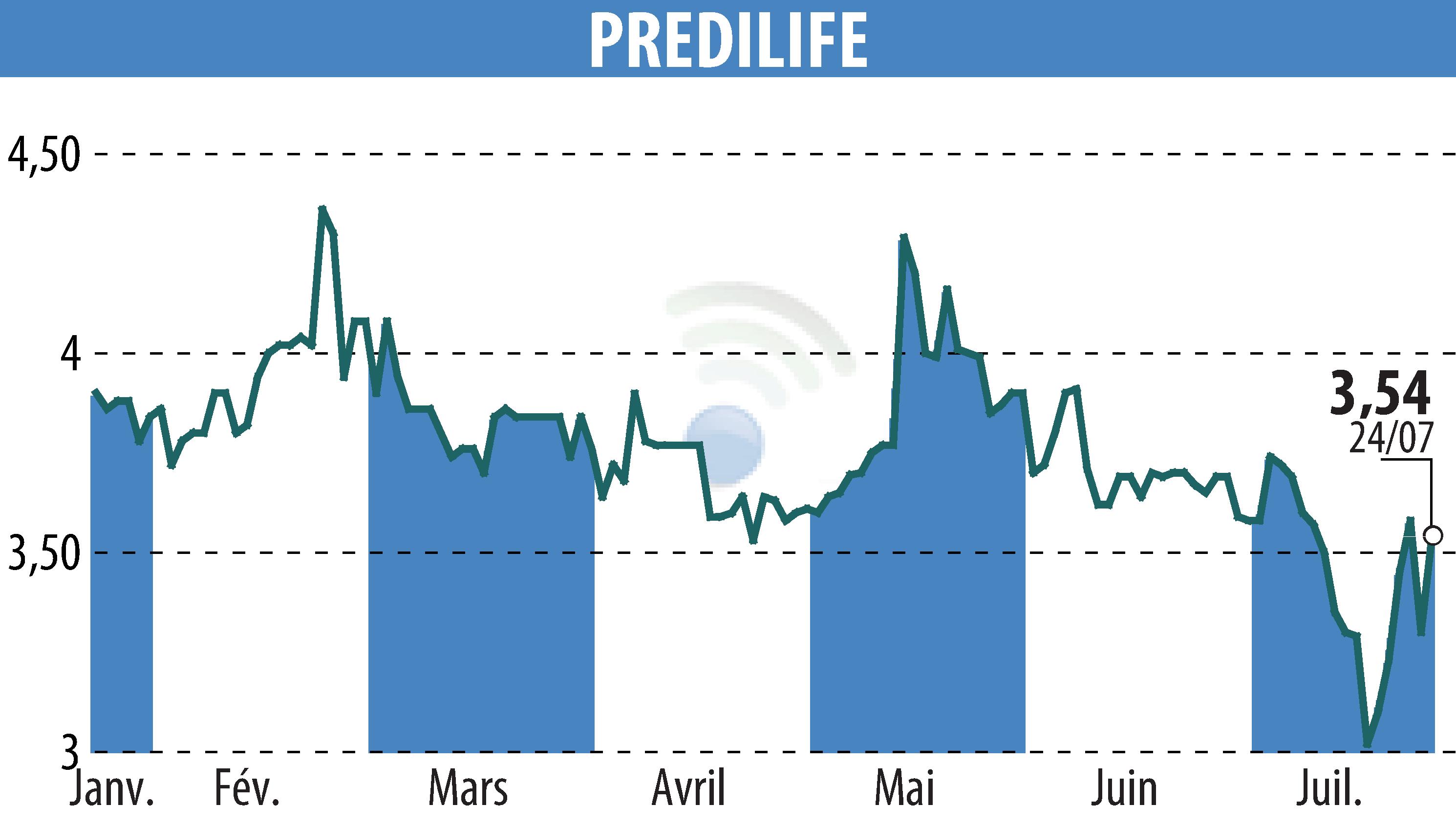 Graphique de l'évolution du cours de l'action PREDILIFE (EPA:ALPRE).