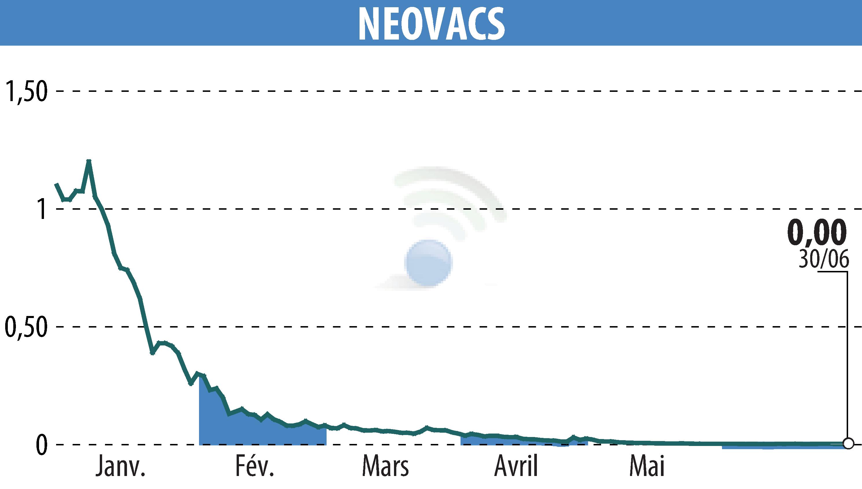 Stock price chart of NEOVACS (EPA:ALNEV) showing fluctuations.