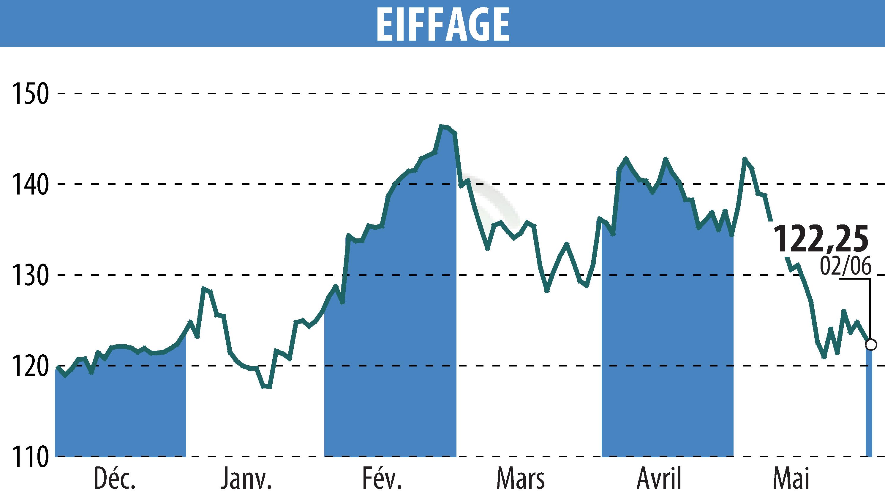 Stock price chart of EIFFAGE (EPA:FGR) showing fluctuations.