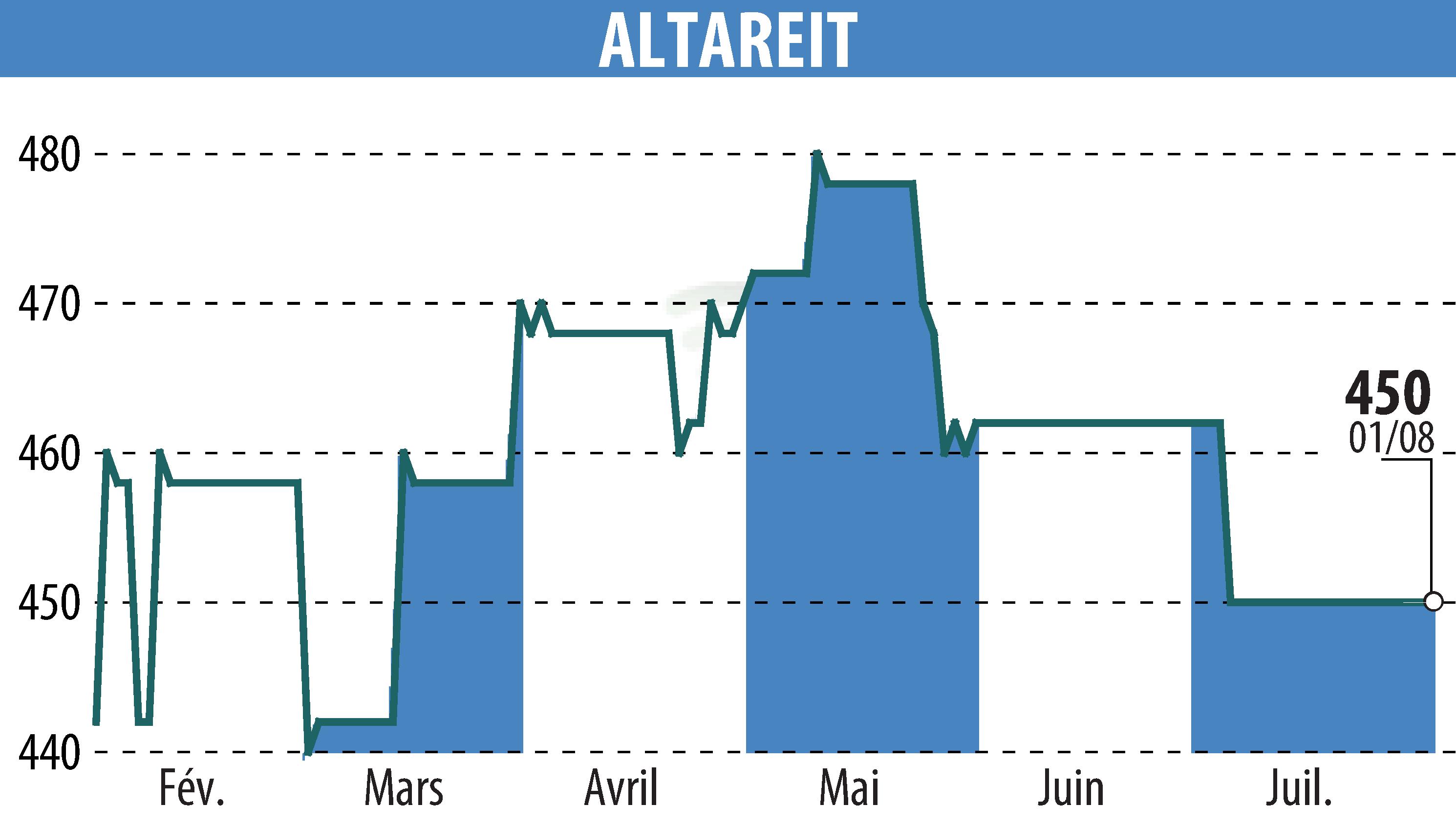 Stock price chart of ALTAREIT (EPA:AREIT) showing fluctuations.