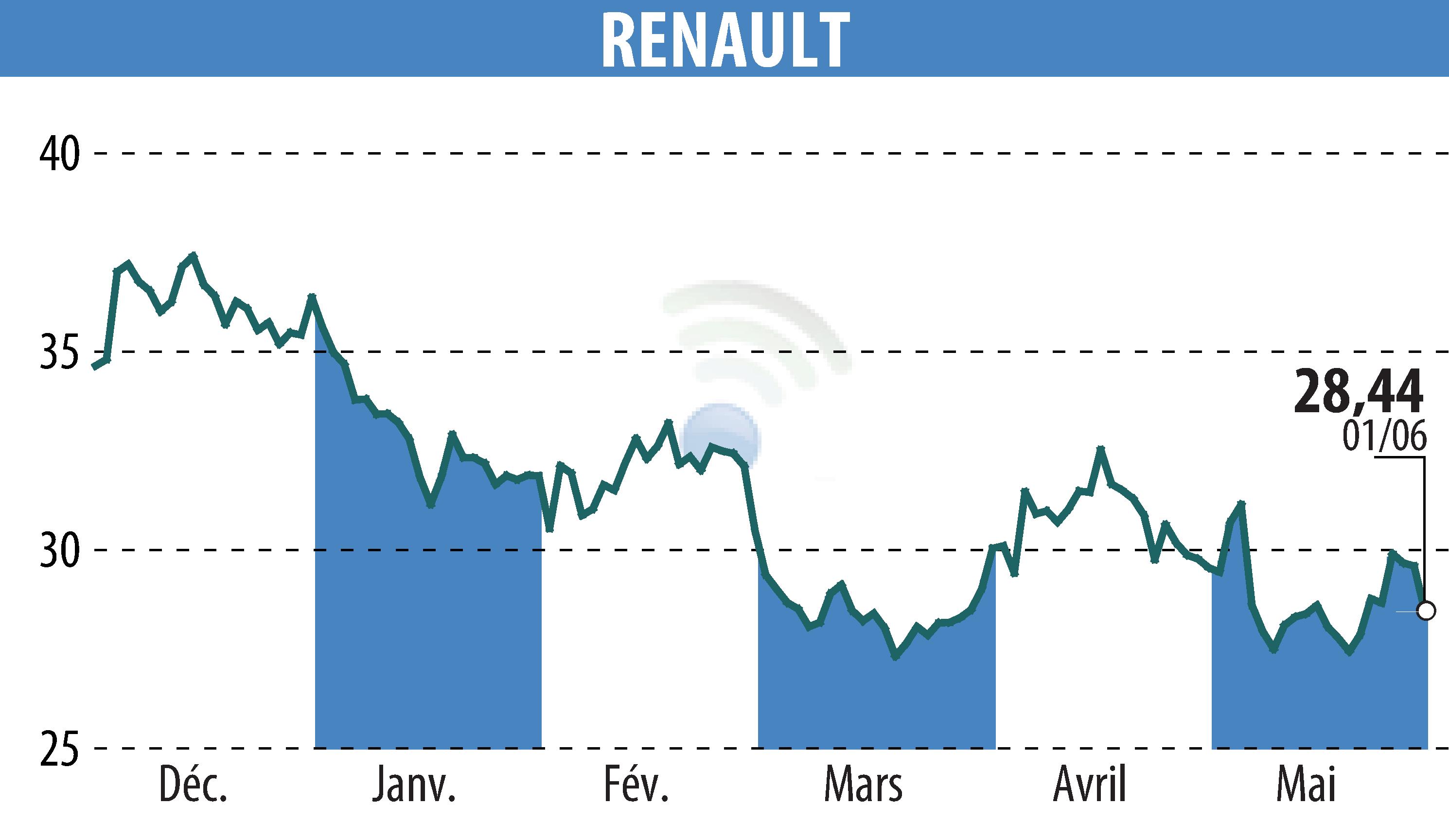 Stock price chart of RENAULT (EPA:RNO) showing fluctuations.