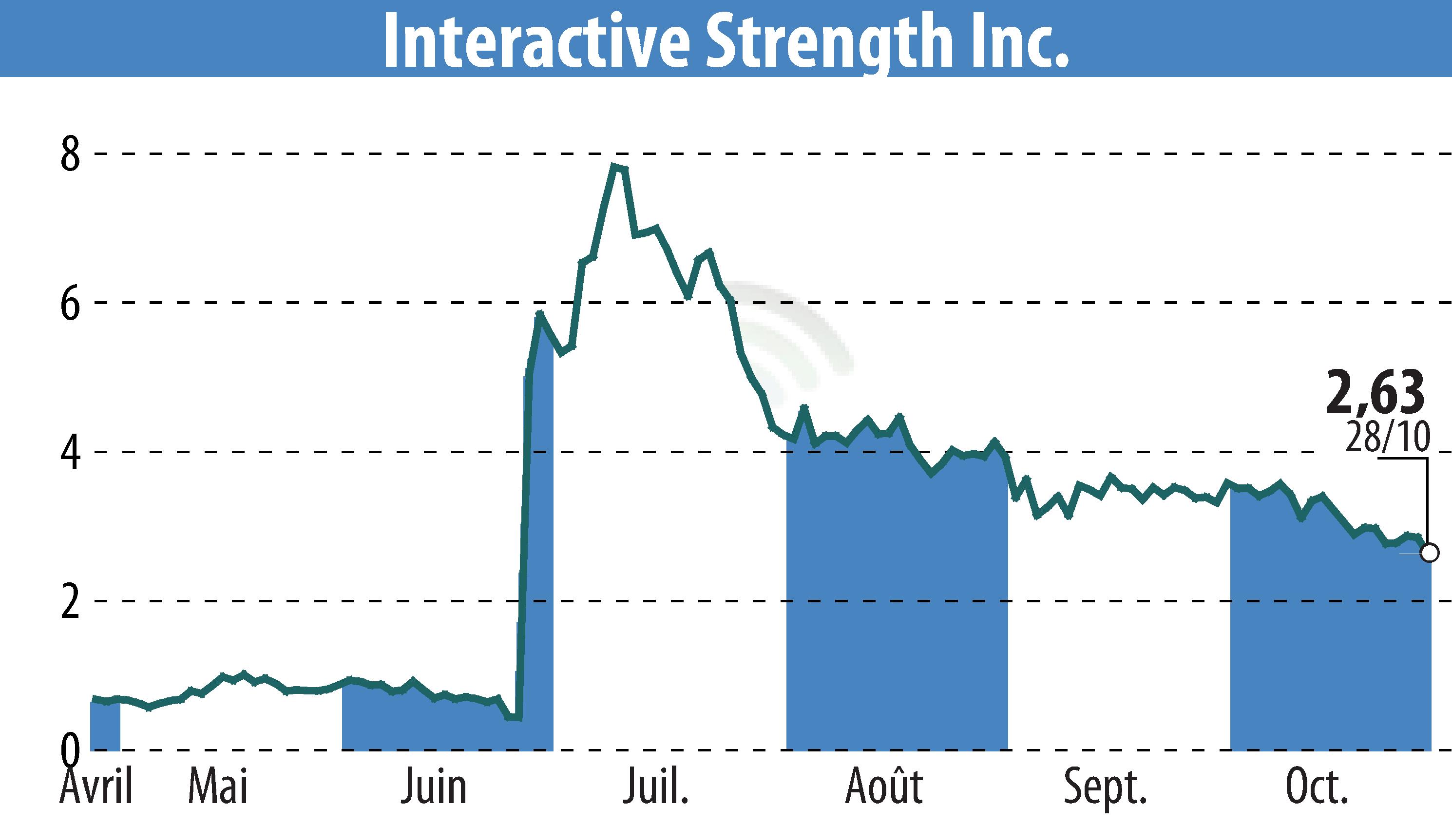 Graphique de l'évolution du cours de l'action Interactive Strength Inc. (EBR:TRNR).