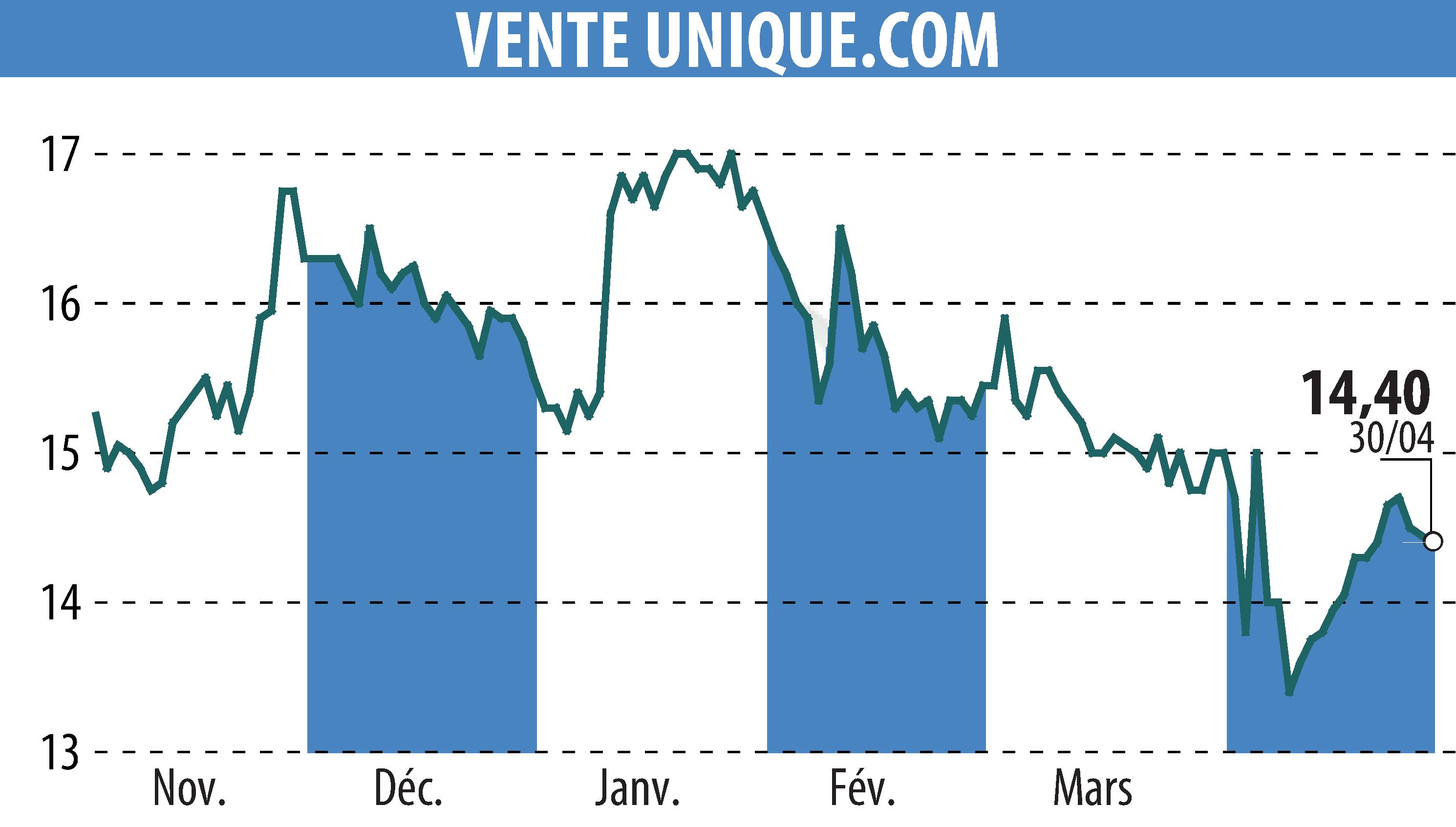 Stock price chart of VENTE UNIQUE.COM (EPA:ALVU) showing fluctuations.
