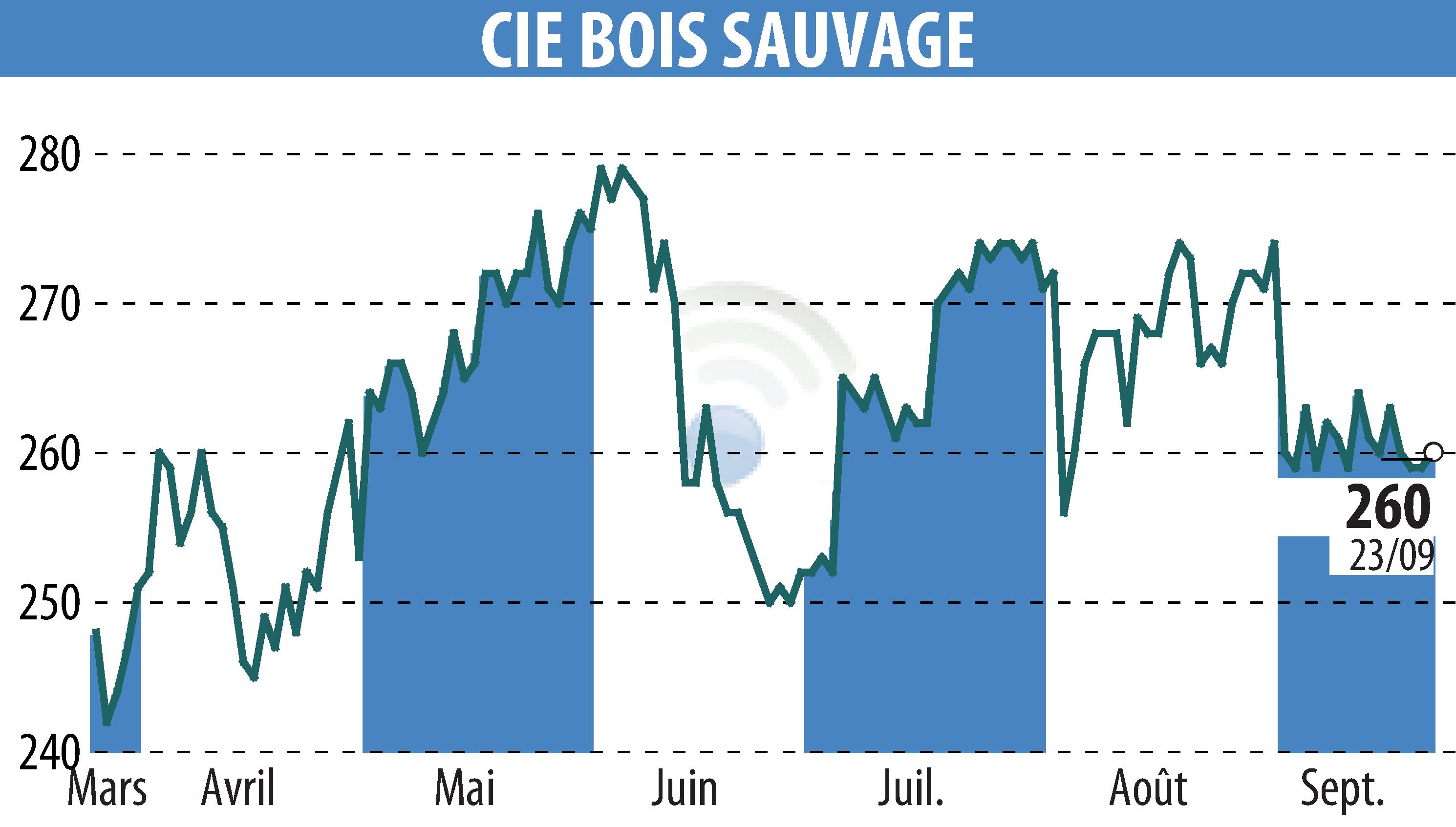 Graphique de l'évolution du cours de l'action COMPAGNIE BOIS SAUVAGE (EBR:COMB).