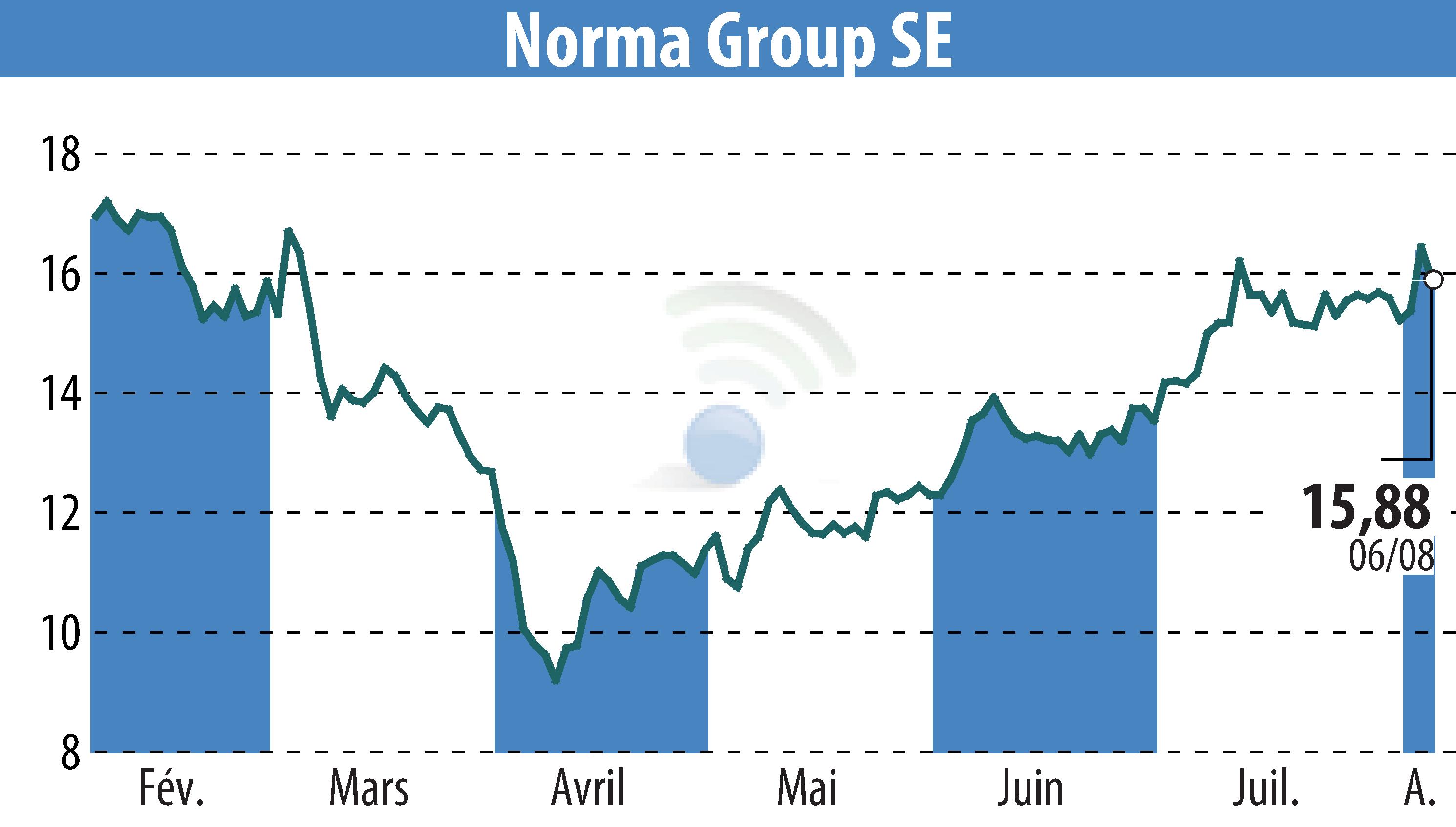 Graphique de l'évolution du cours de l'action NORMA Group AG (EBR:NOEJ).