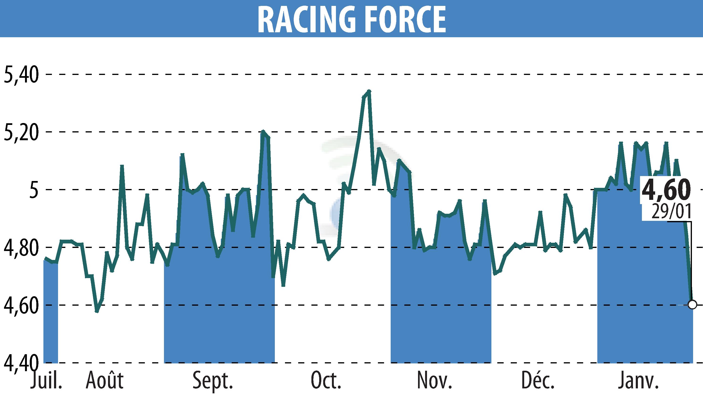 Graphique de l'évolution du cours de l'action RACING FORCE (EPA:ALRFG).