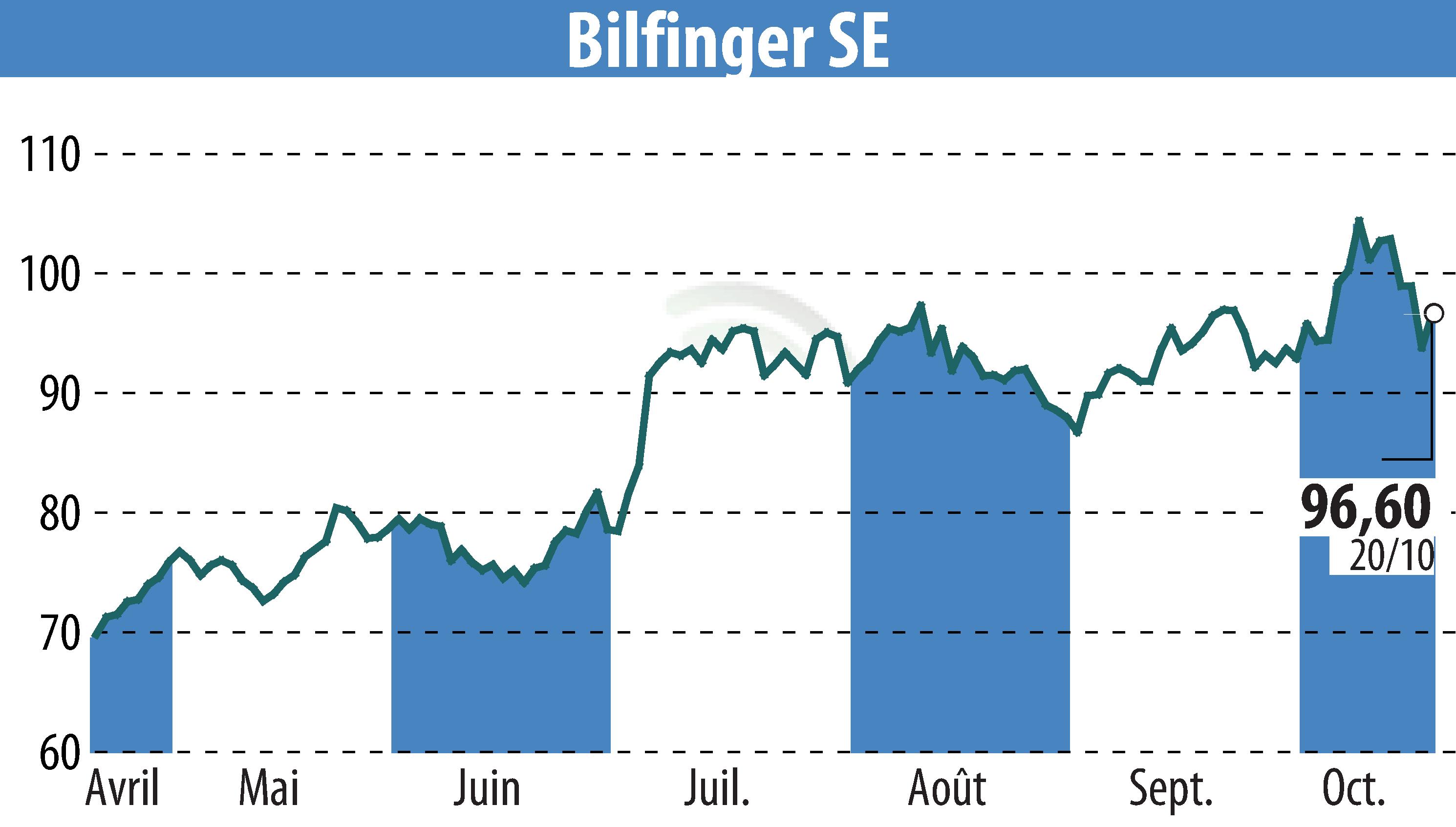 Stock price chart of Bilfinger SE (EBR:GBF) showing fluctuations.