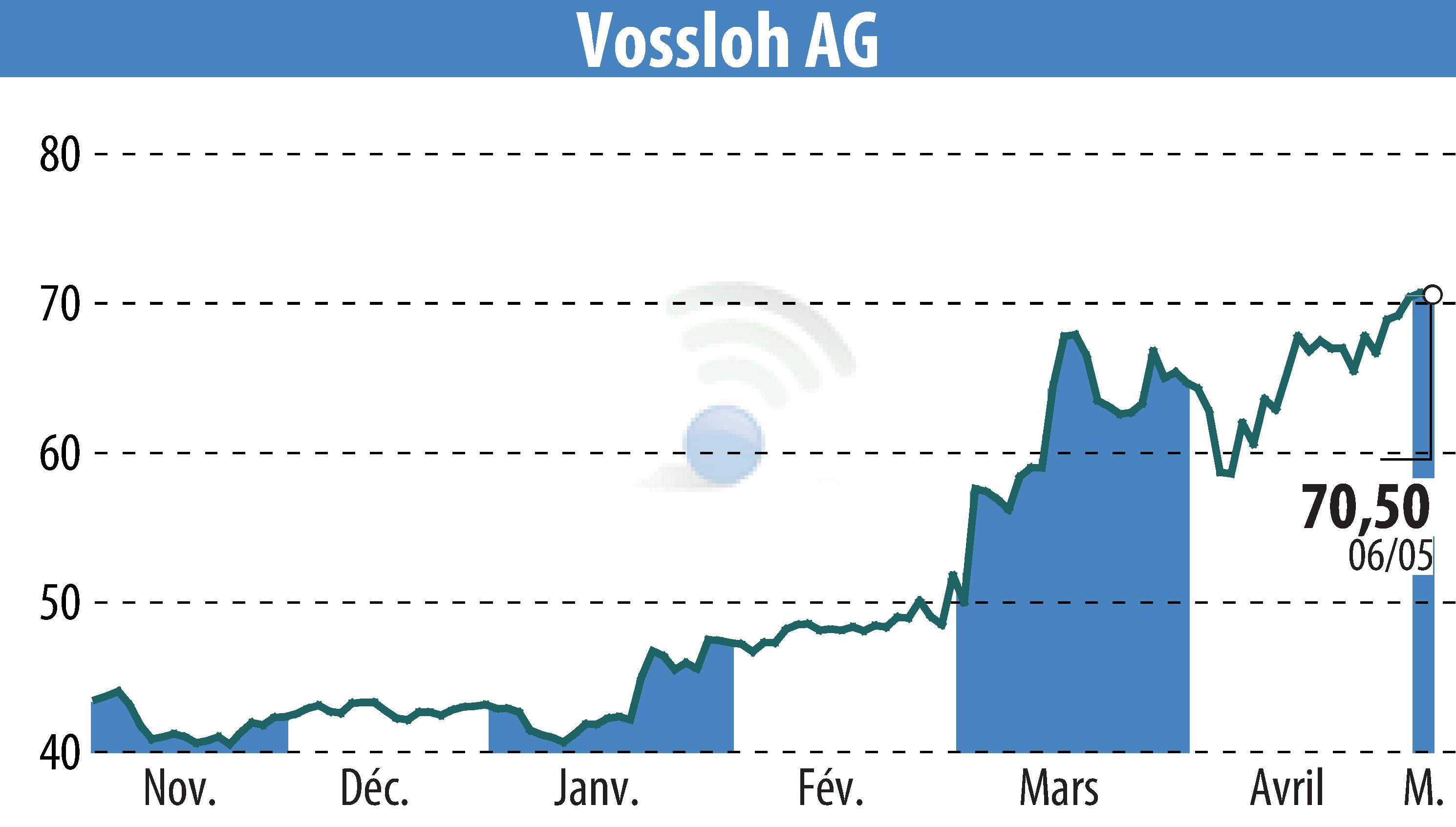 Stock price chart of Vossloh AG (EBR:VOS) showing fluctuations.
