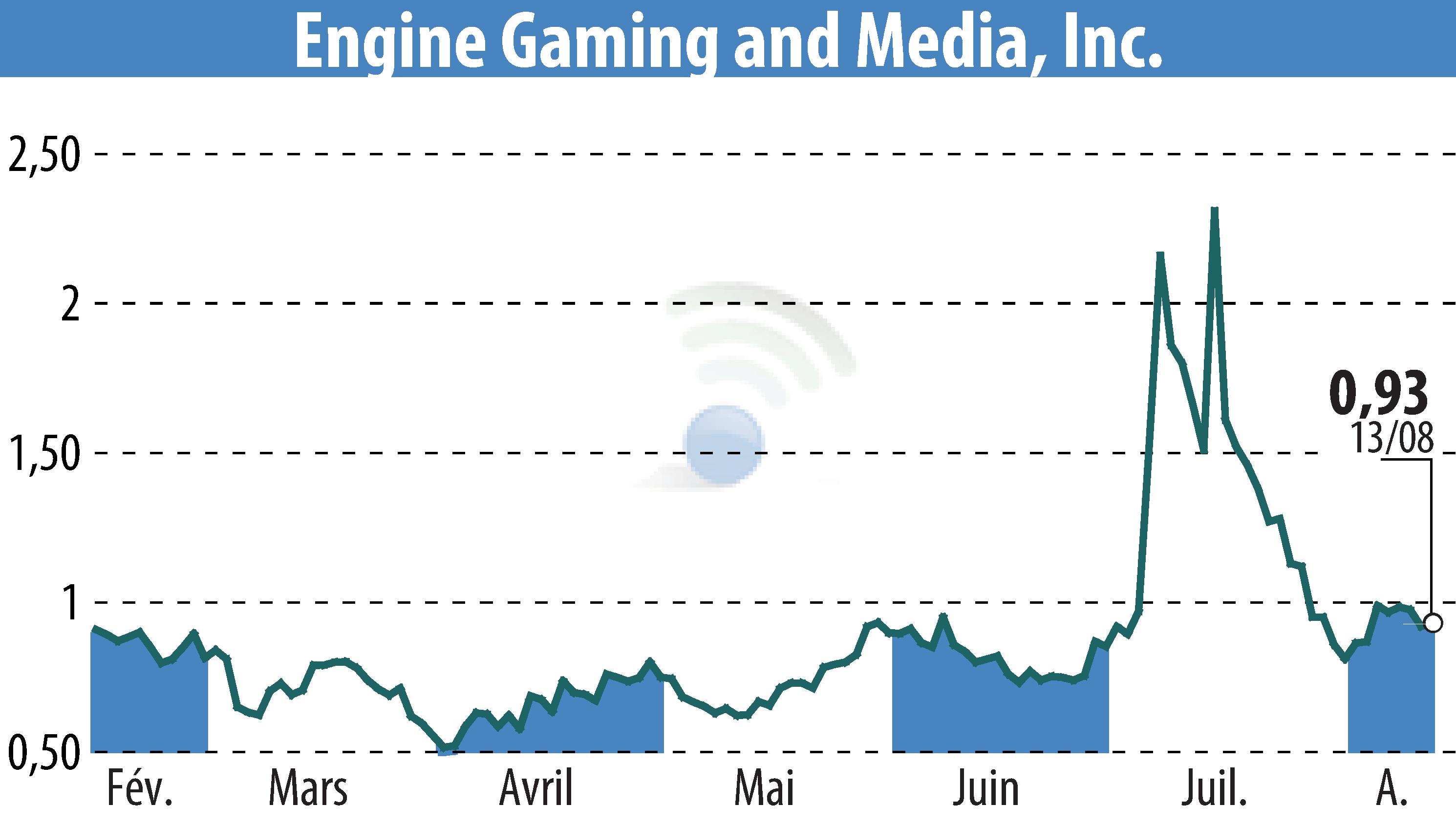 Graphique de l'évolution du cours de l'action GameSquare Holdings, Inc. (EBR:GAME).