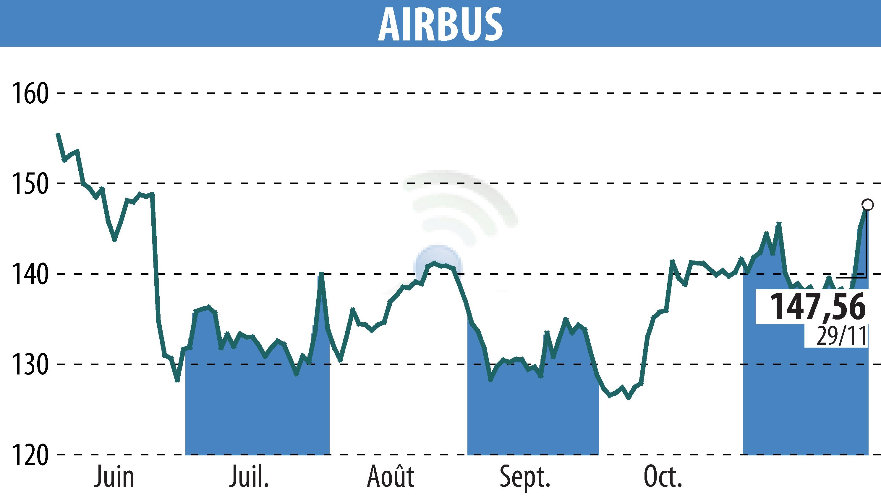 Stock price chart of Airbus Group N.V. (EPA:AIR) showing fluctuations.