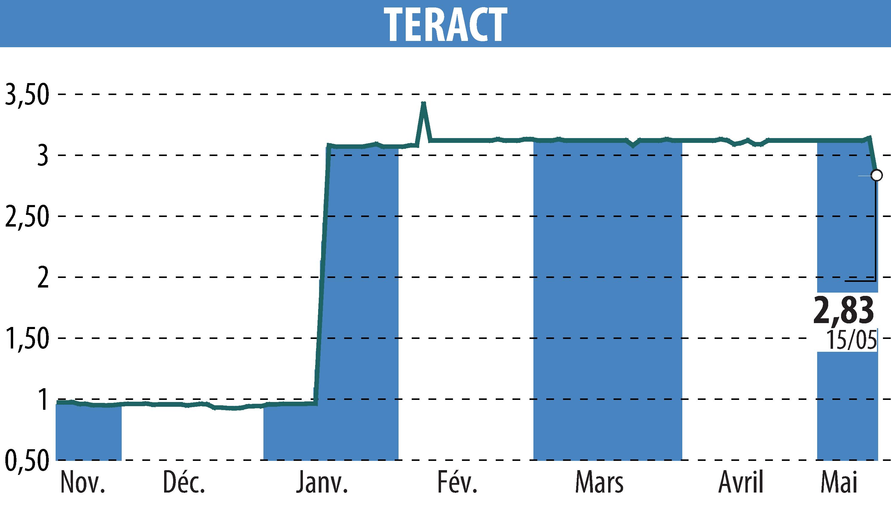Graphique de l'évolution du cours de l'action TERACT (EPA:TRACT).