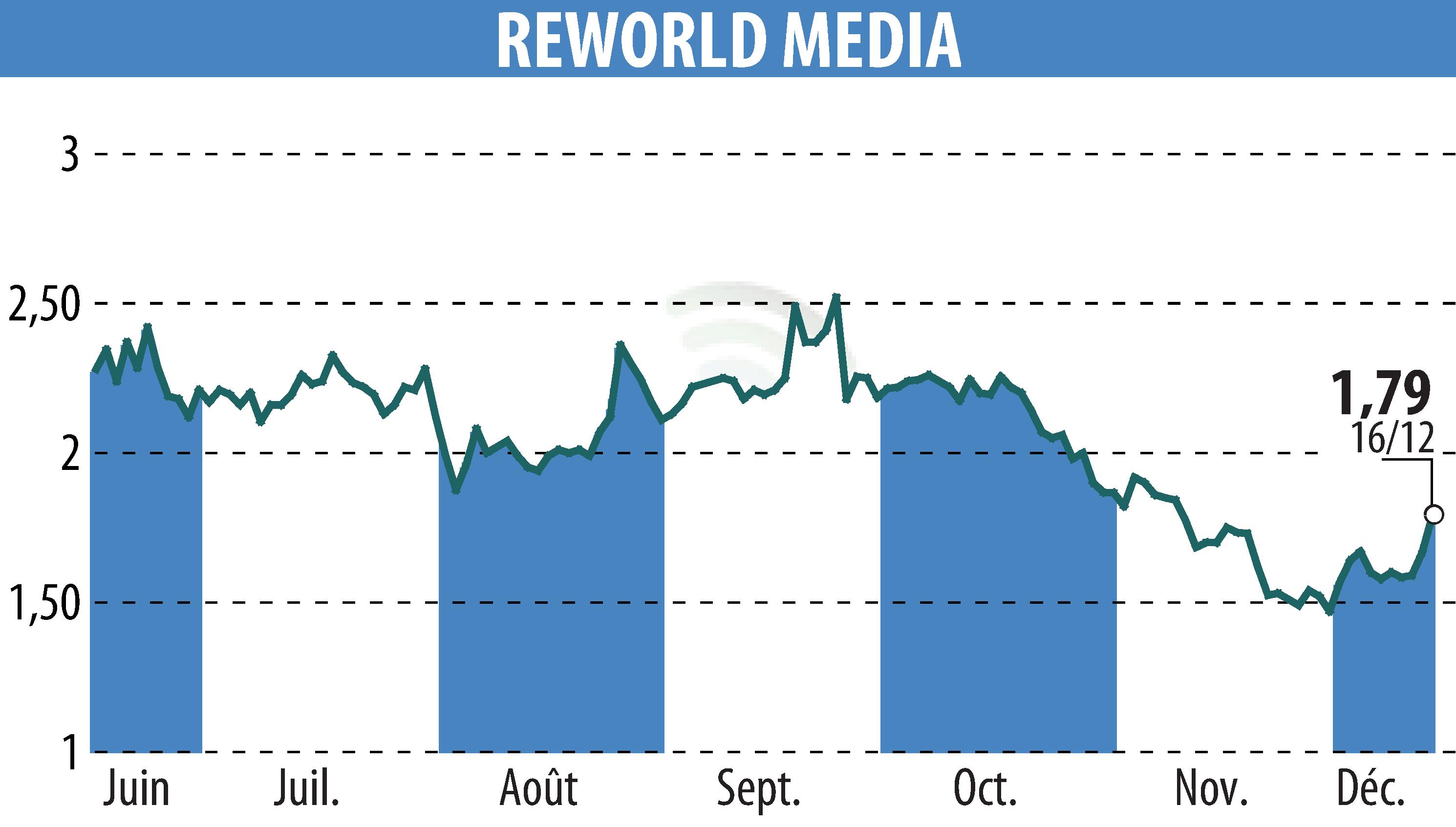 Graphique de l'évolution du cours de l'action REWORLD MEDIA (EPA:ALREW).