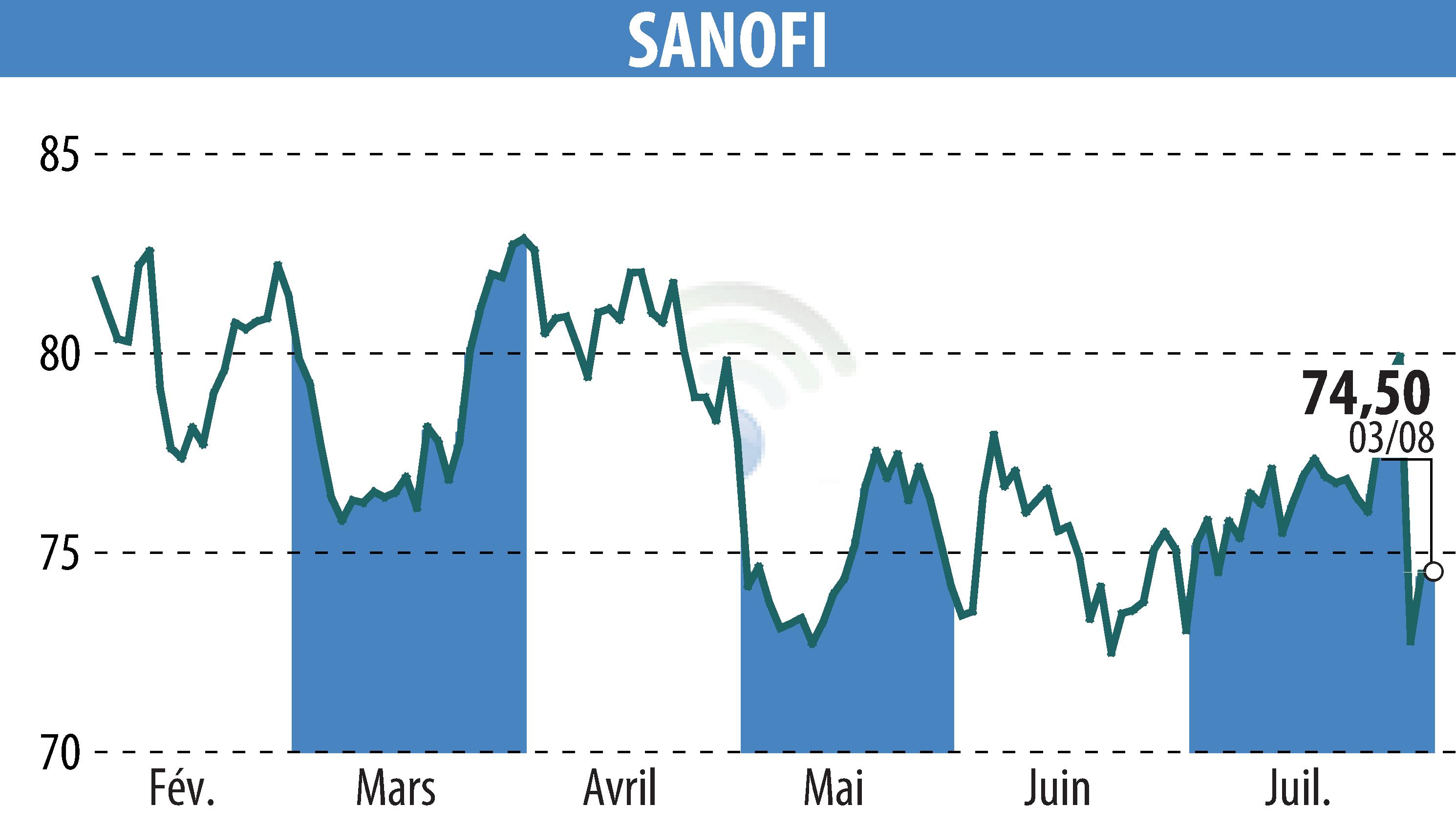 Stock price chart of SANOFI-AVENTIS (EPA:SAN) showing fluctuations.