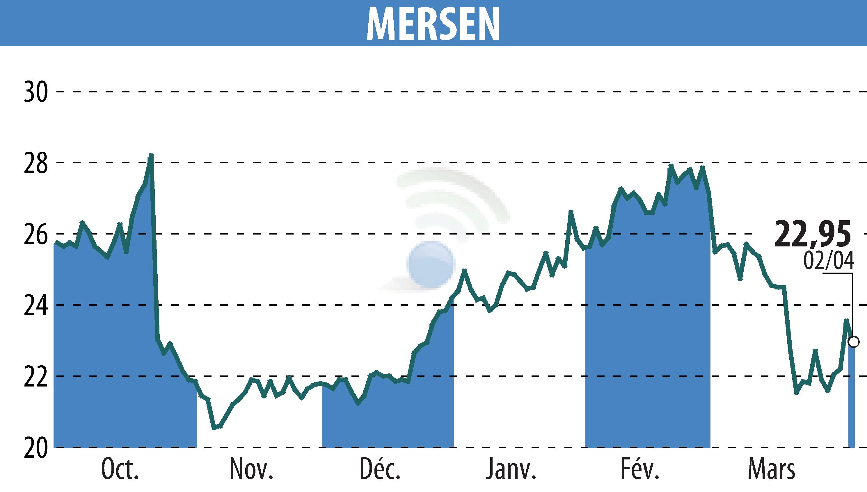 Graphique de l'évolution du cours de l'action MERSEN (EPA:MRN).