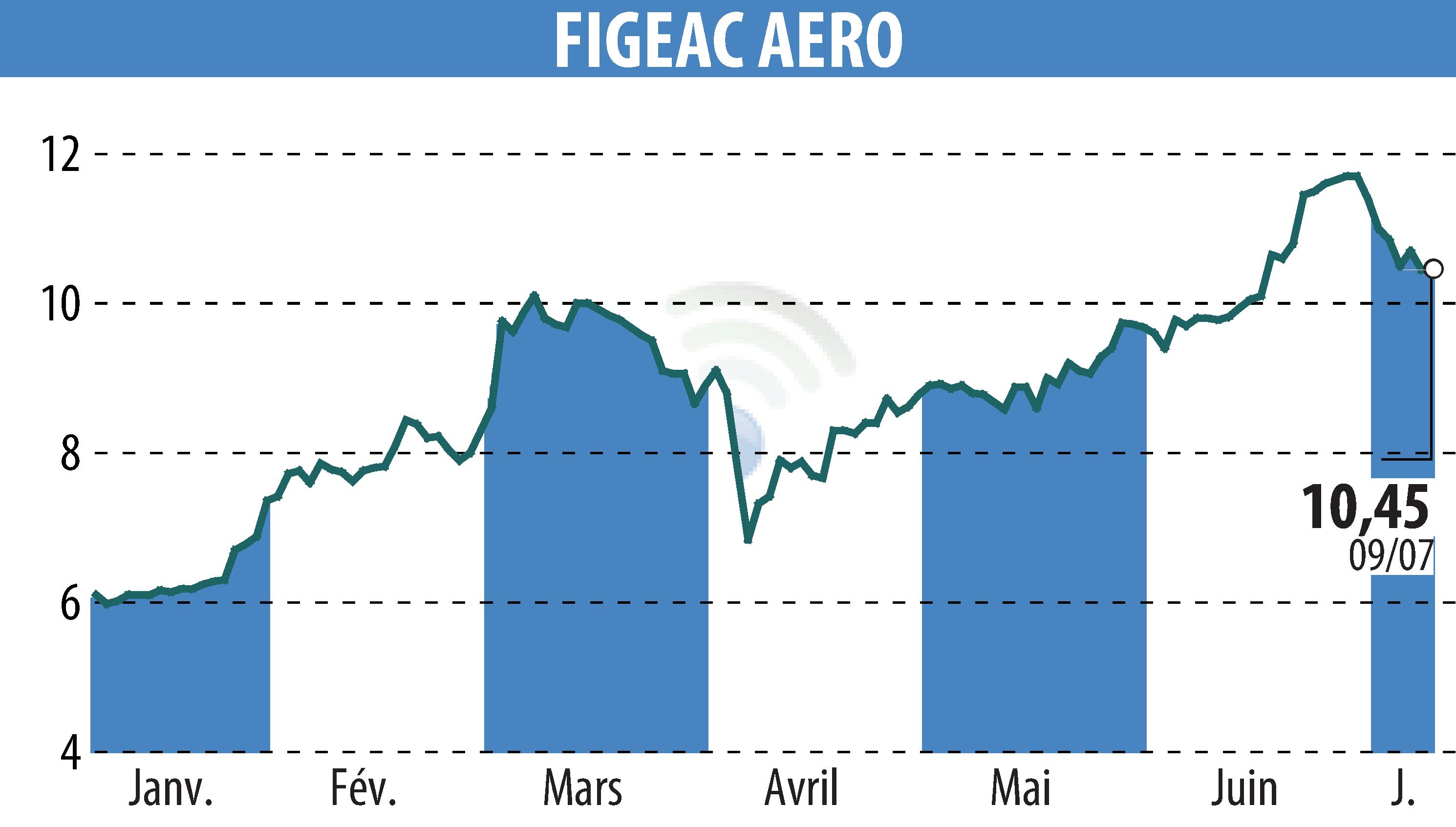 Stock price chart of FIGEAC AERO (EPA:FGA) showing fluctuations.