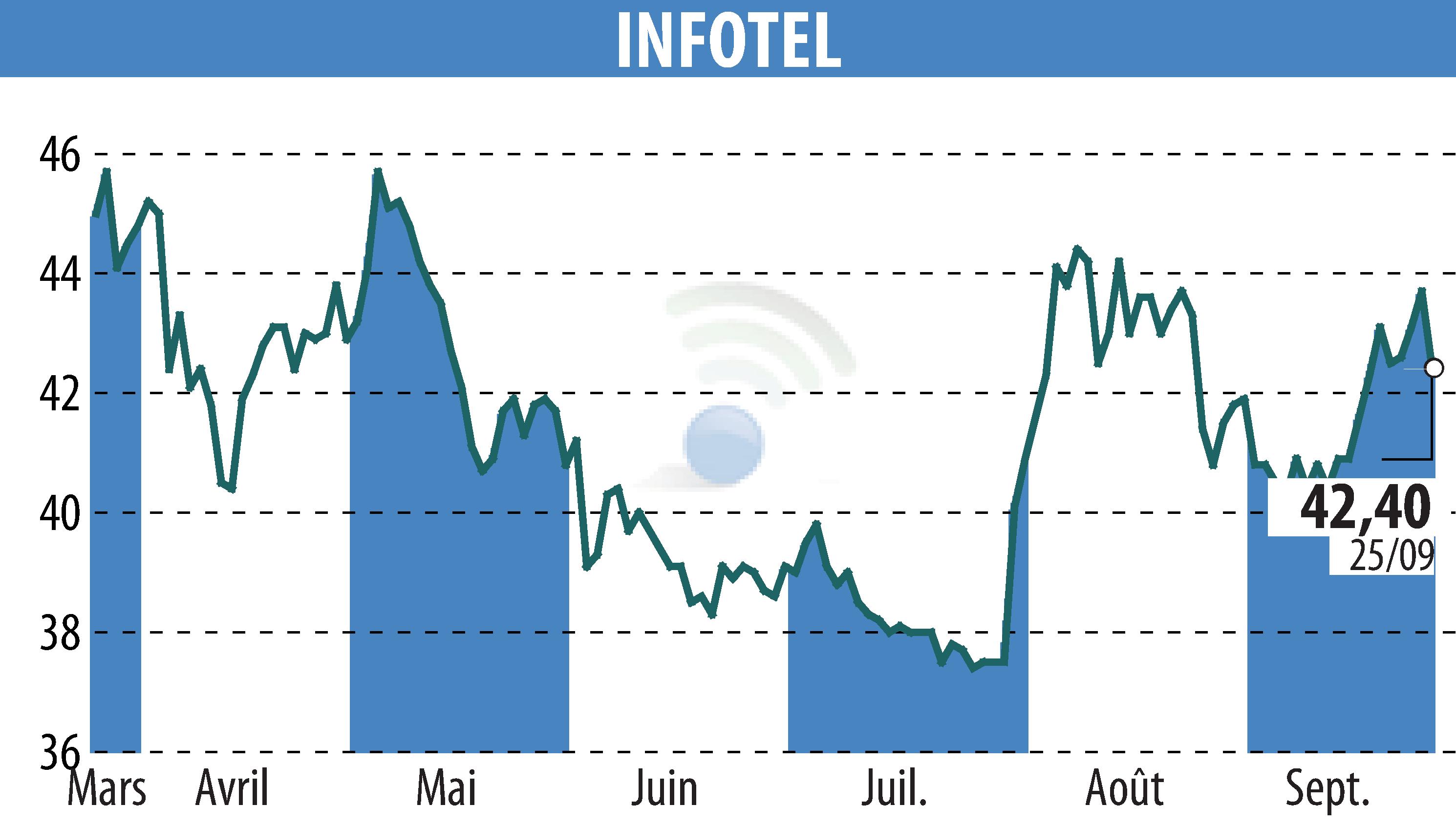 Stock price chart of INFOTEL (EPA:INF) showing fluctuations.